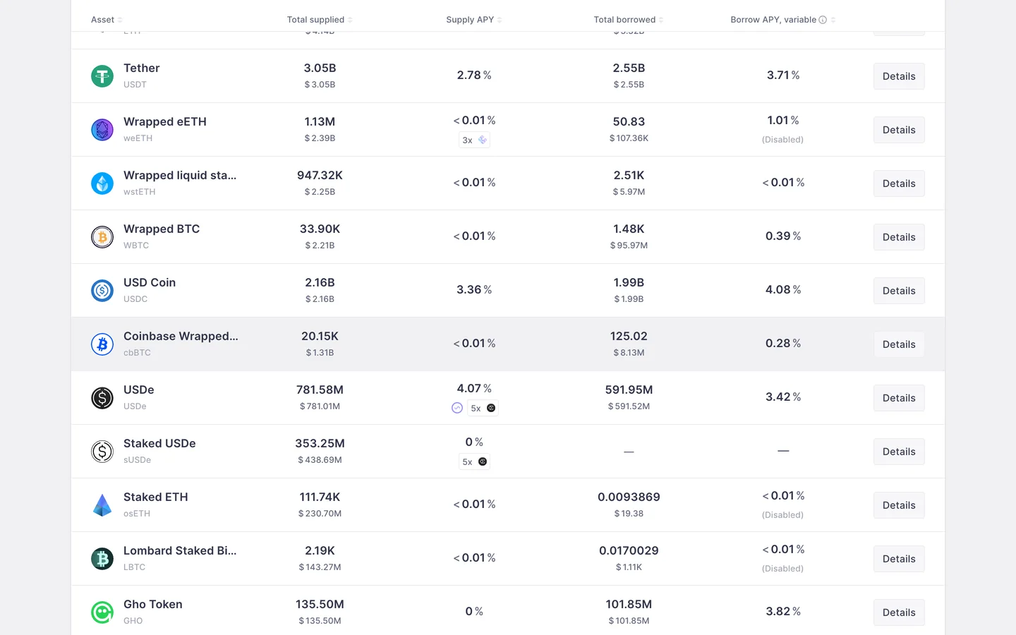 Tableau des taux d'Aave sur app.aave.com au 10 août 2026 : USDT à 2,78 % de rendement de dépôt, USDC à 3,36 %, Wrapped BTC sous 0,01 %, et les taux d'emprunt variables en regard
