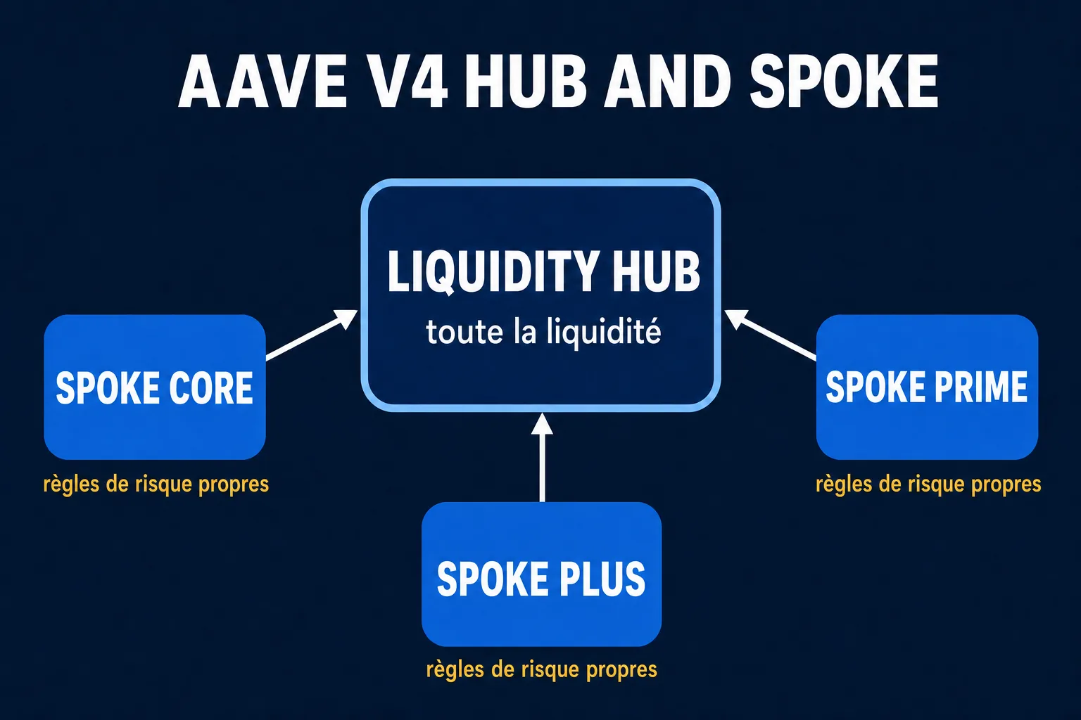 Schéma de l'architecture Hub and Spoke d'Aave V4 : un Liquidity Hub central détient la liquidité et accorde des lignes de crédit à plusieurs Spokes qui portent chacun leurs propres règles de risque