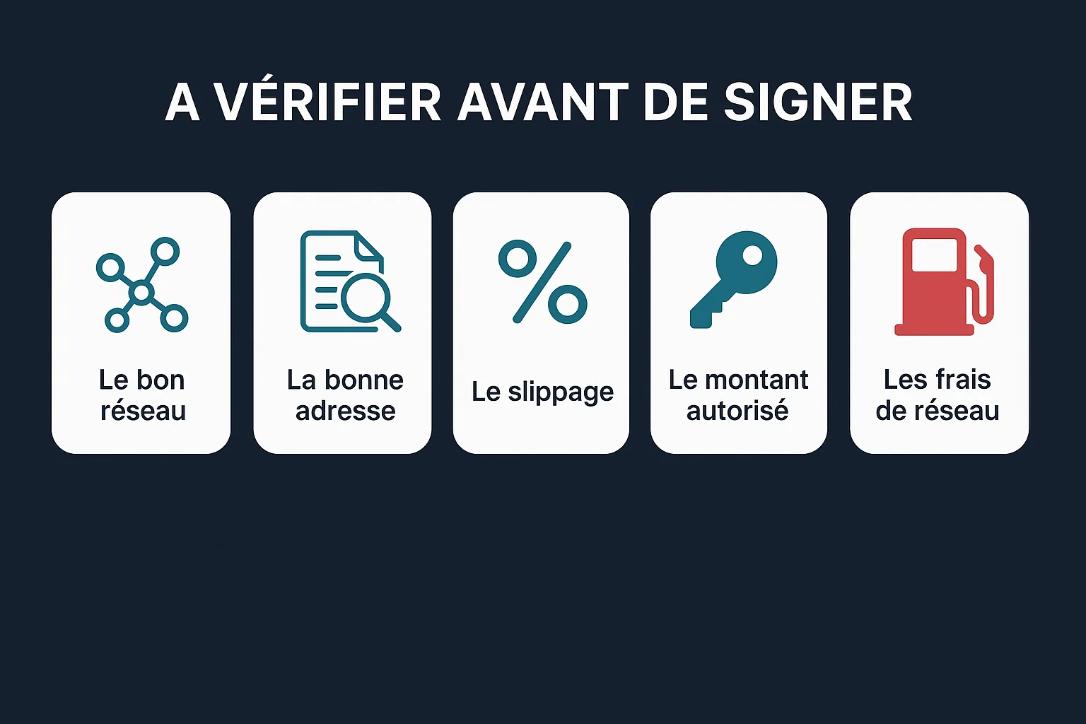 Infographie des cinq vérifications à faire avant de valider un échange sur un DEX : le bon réseau, la bonne adresse de contrat, le slippage, le montant autorisé et les frais de réseau