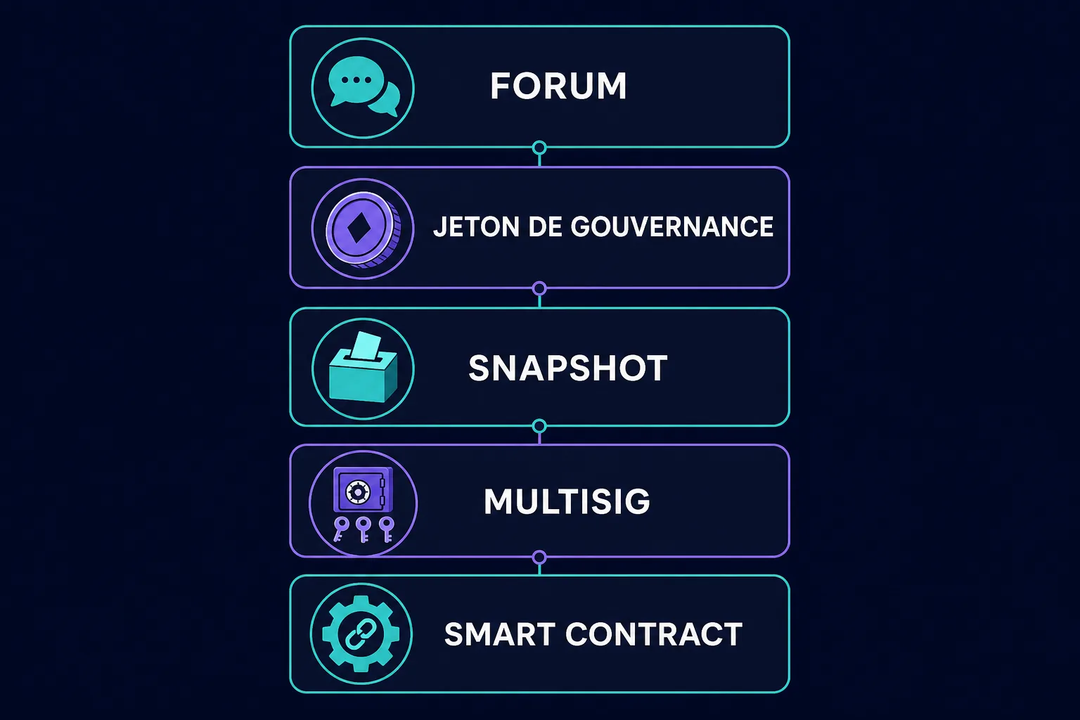 Infographie de l'anatomie d'une DAO : le forum de discussion, le jeton de gouvernance, l'outil de vote, la trésorerie en portefeuille multisignature et le smart contract d'exécution