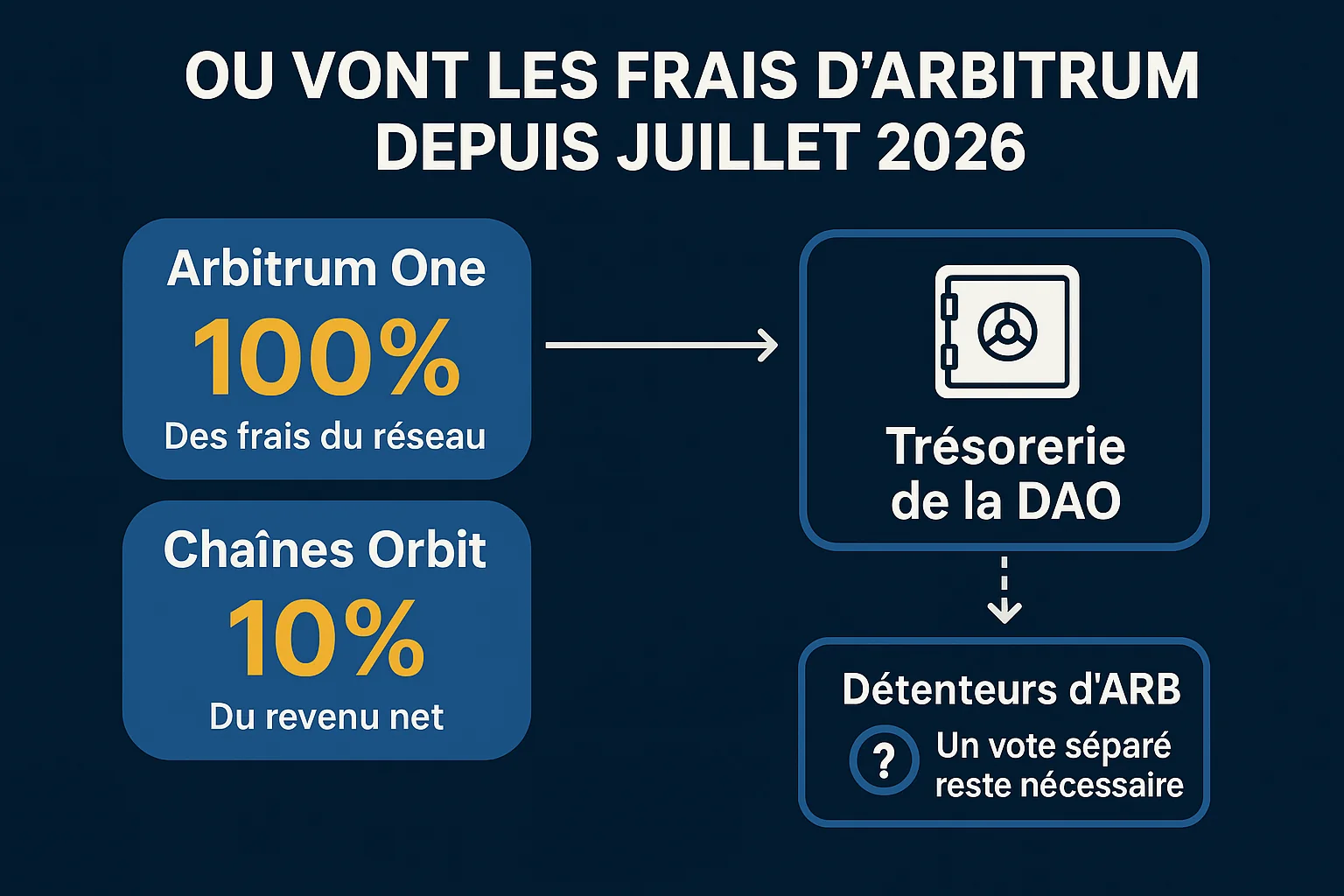 Infographie du partage des frais d'Arbitrum depuis juillet 2026 : 100 % des frais d'Arbitrum One et 10 % du revenu net des chaînes Orbit alimentent la trésorerie de la DAO, une redistribution aux détenteurs d'ARB restant soumise à un vote séparé