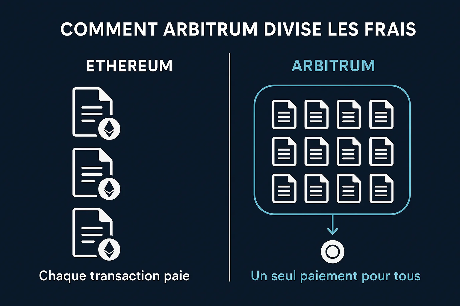 Infographie comparant le coût des transactions sur Ethereum et sur Arbitrum : sur Ethereum chaque transaction paie sa place, sur Arbitrum des milliers de transactions groupées dans un rollup ne donnent lieu qu'à un seul paiement