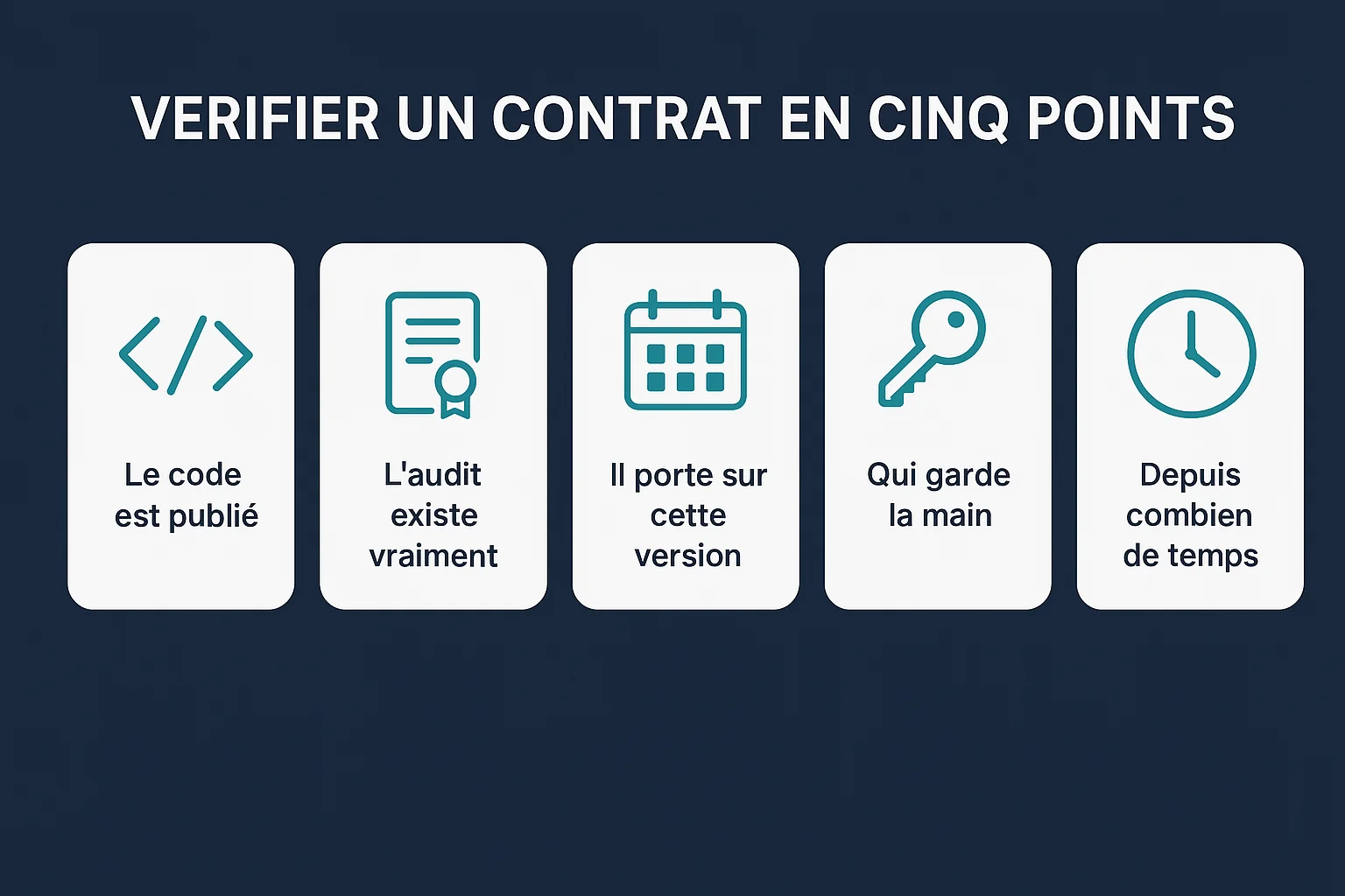 Infographie des cinq vérifications à faire sur un smart contract avant d'investir : code publié, existence réelle de l'audit, version auditée, détention des droits d'administration et ancienneté du contrat