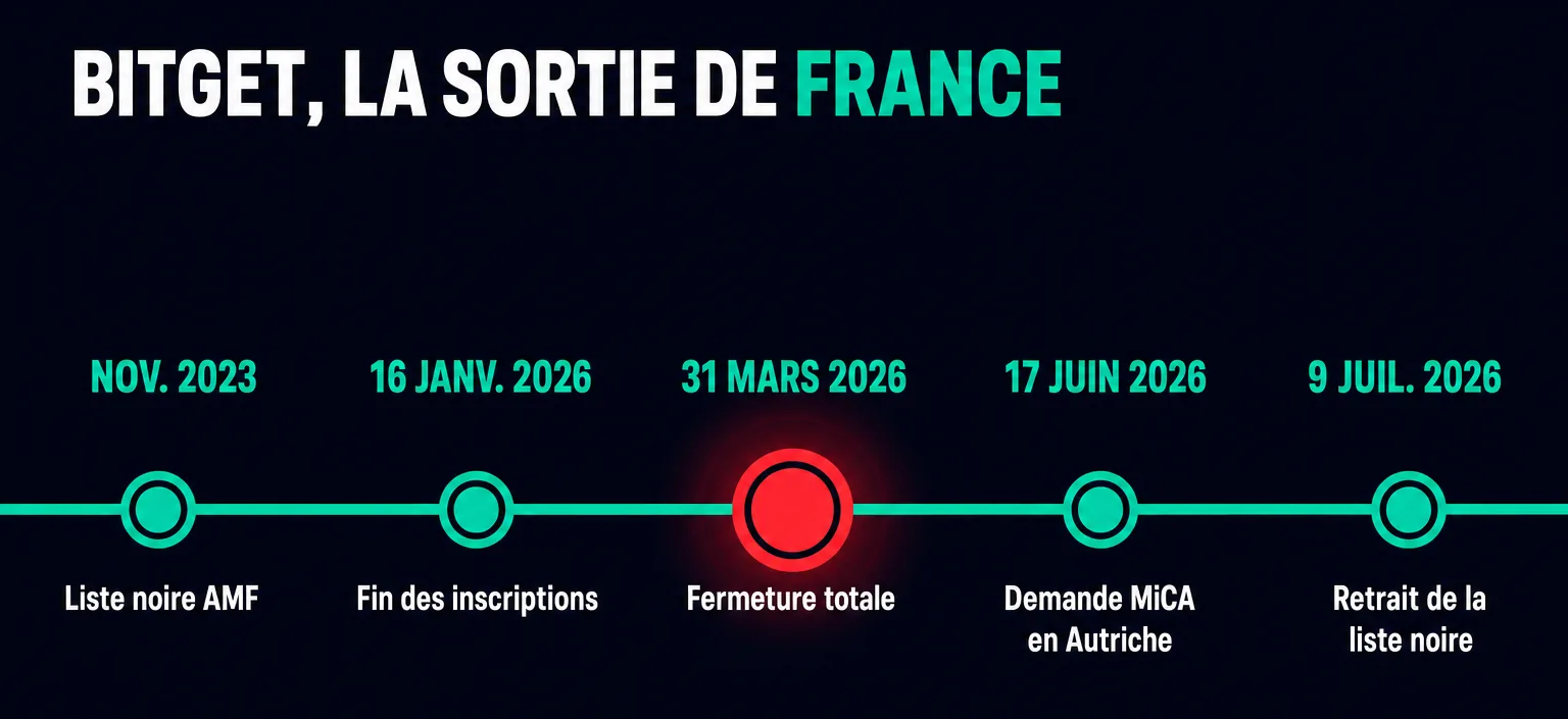 Chronologie du départ de Bitget du marché français de la liste noire AMF de novembre 2023 au retrait de cette liste en juillet 2026