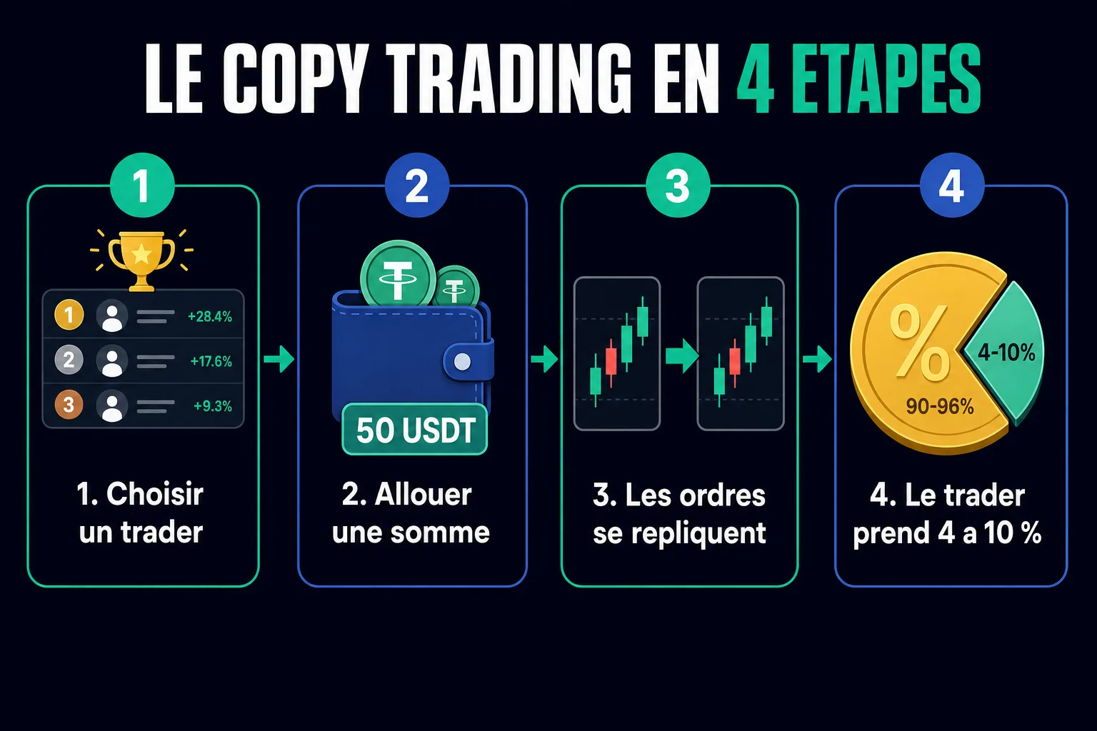 Schéma du fonctionnement du copy trading Bitget en quatre étapes, du choix du trader à la répartition des gains