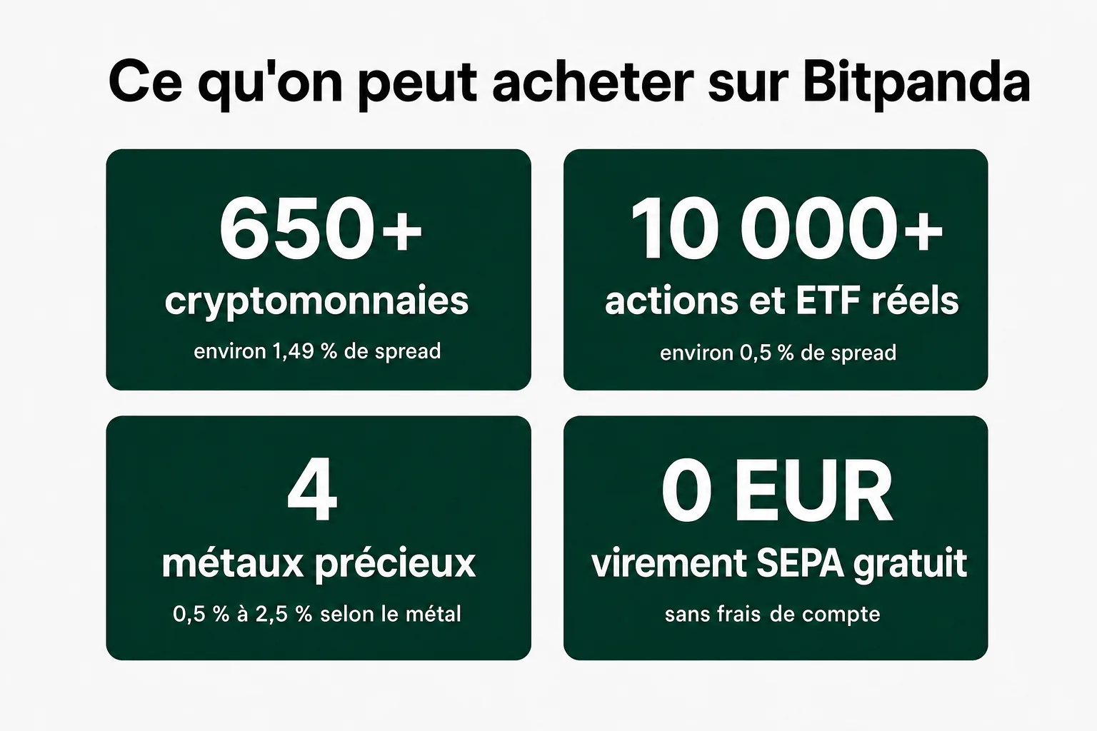 Infographie des actifs disponibles sur Bitpanda, 650 cryptomonnaies à 1,49 pourcent de spread, 10 000 actions et ETF à 0,5 pourcent, 4 métaux précieux et le virement SEPA gratuit