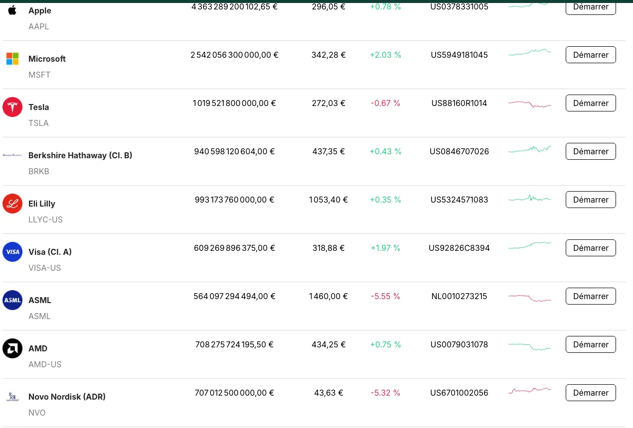 Liste des actions disponibles sur Bitpanda avec Apple, Microsoft, Tesla, Berkshire Hathaway et leur code ISIN, capitalisation et cours en euros
