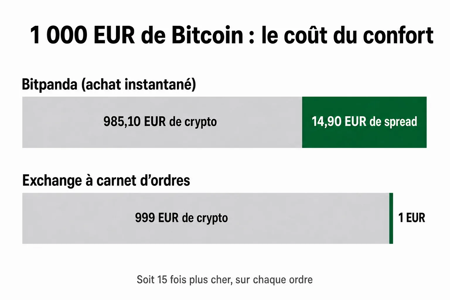 Infographie comparant 1 000 euros de Bitcoin acheté sur Bitpanda avec 14,90 euros de spread contre 1 euro de frais sur un exchange à carnet d'ordres