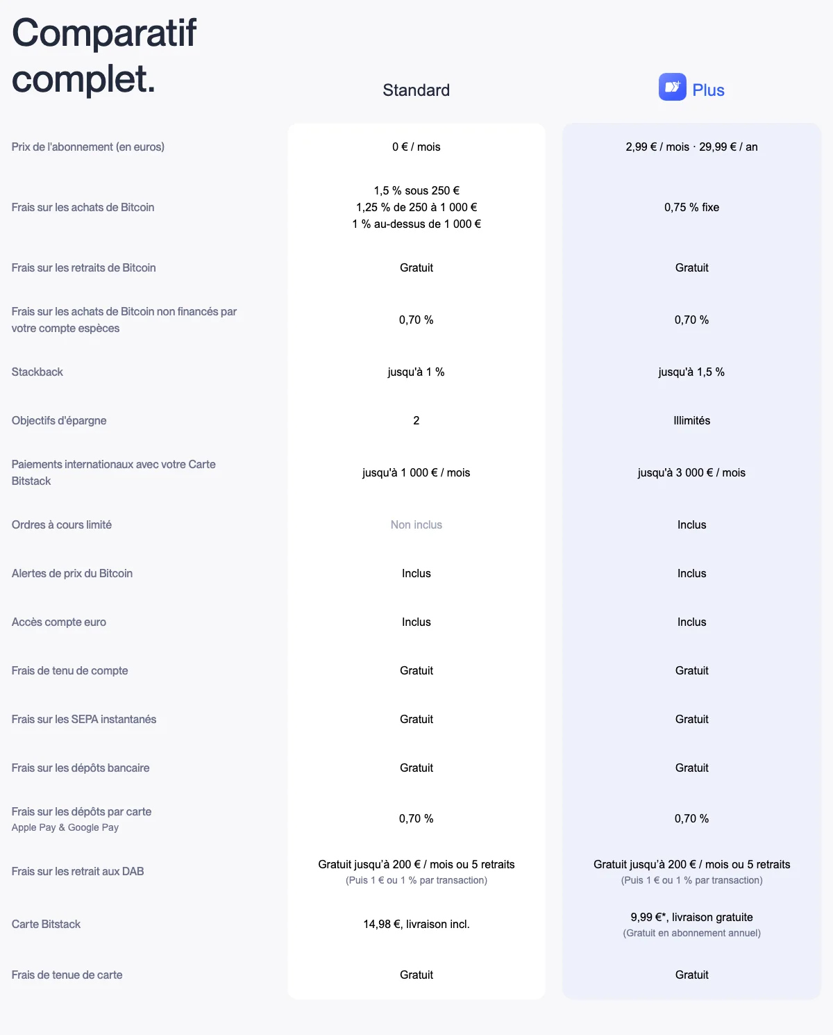 Tableau comparatif complet des frais Bitstack Standard et Plus : achats, retraits, dépôts par carte à 0,70 %, carte, distributeurs