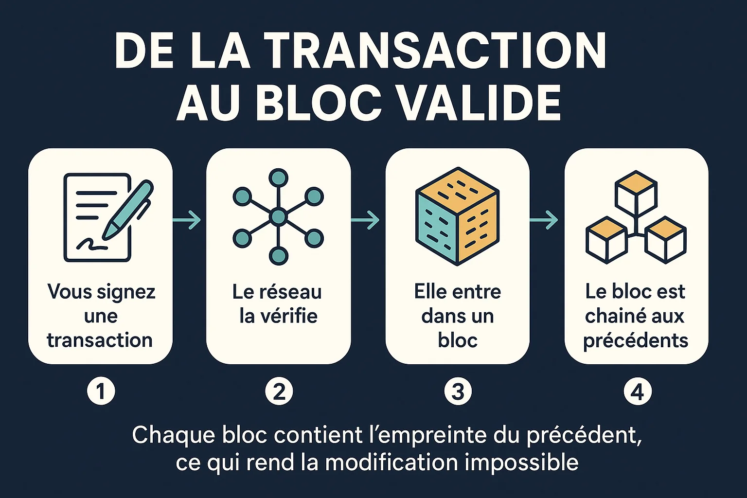 Infographie expliquant le fonctionnement d'une blockchain en quatre étapes : signature de la transaction, vérification par le réseau, intégration dans un bloc, puis chaînage du bloc aux précédents par empreinte cryptographique