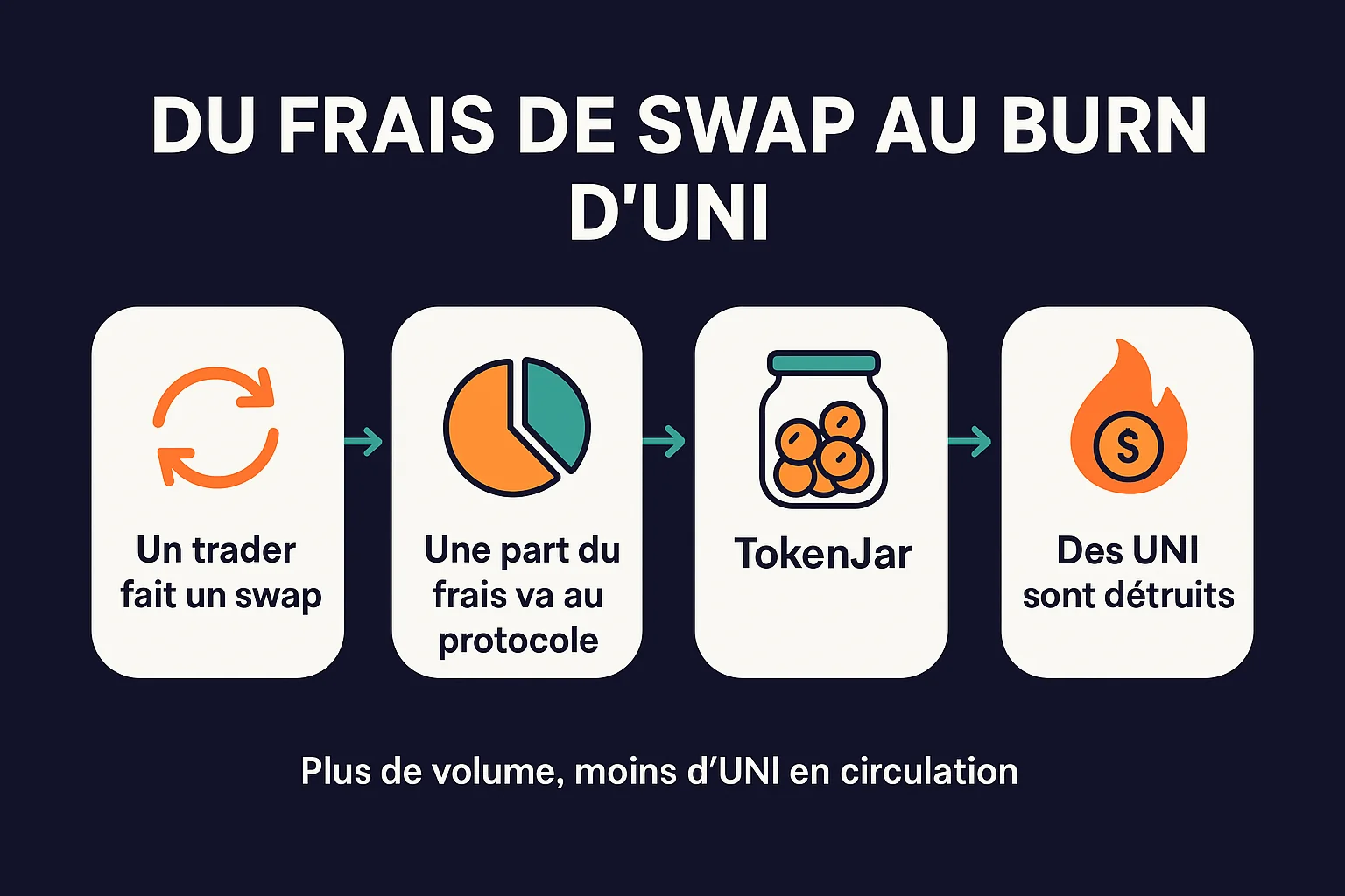 Infographie du circuit de destruction des jetons UNI sur Uniswap : le swap d'un trader génère un frais, une part revient au protocole, s'accumule dans le contrat TokenJar puis sert à détruire des UNI