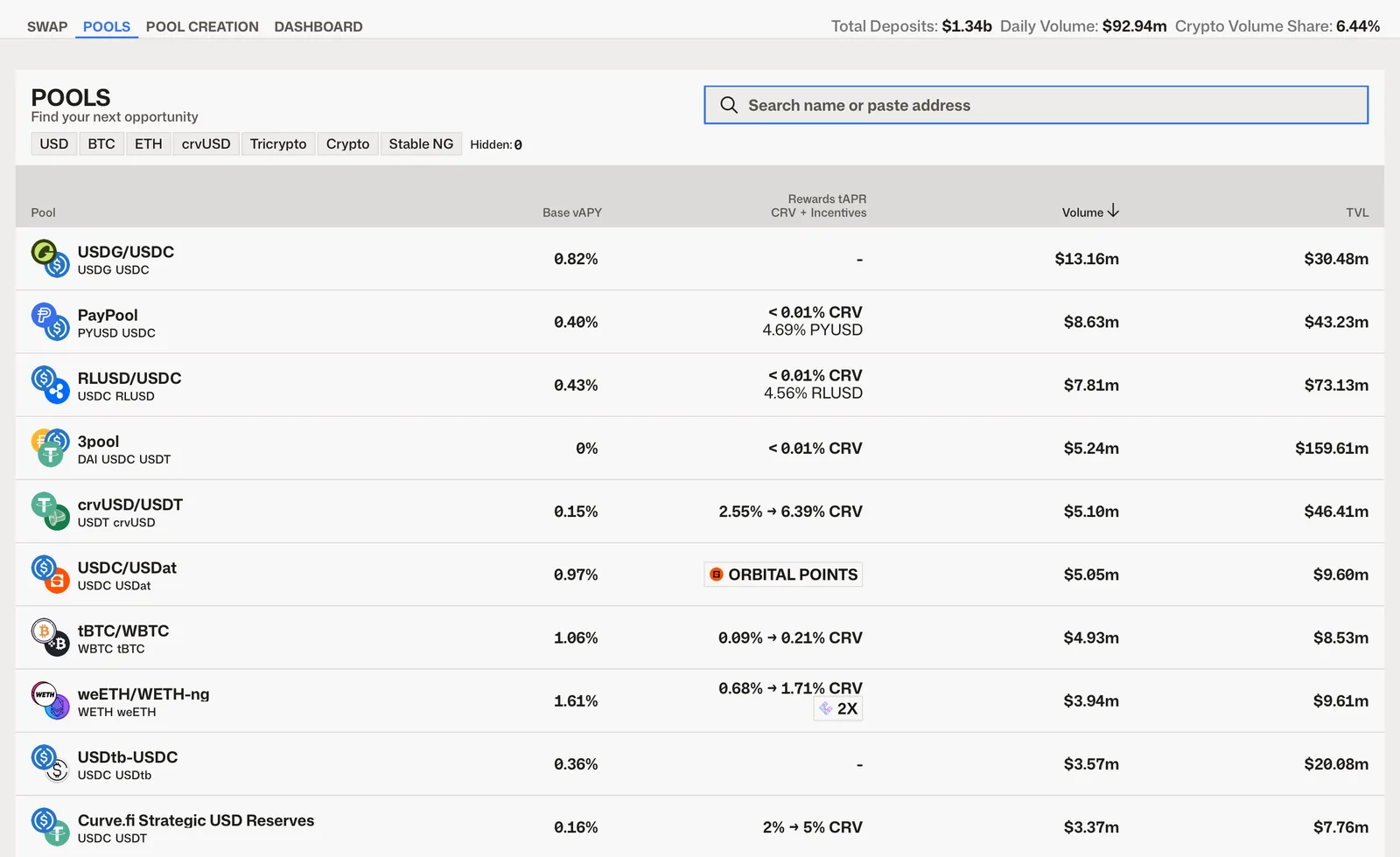 Liste des pools Curve sur Ethereum au 11 août 2026 affichée sur curve.finance : 1,34 milliard de dollars de dépôts totaux, 92,94 millions de volume quotidien, le 3pool DAI USDC USDT à 0 % de rendement de base, USDG/USDC à 0,82 % et crvUSD/USDT à 0,15 % de base plus 2,55 à 6,39 % en CRV