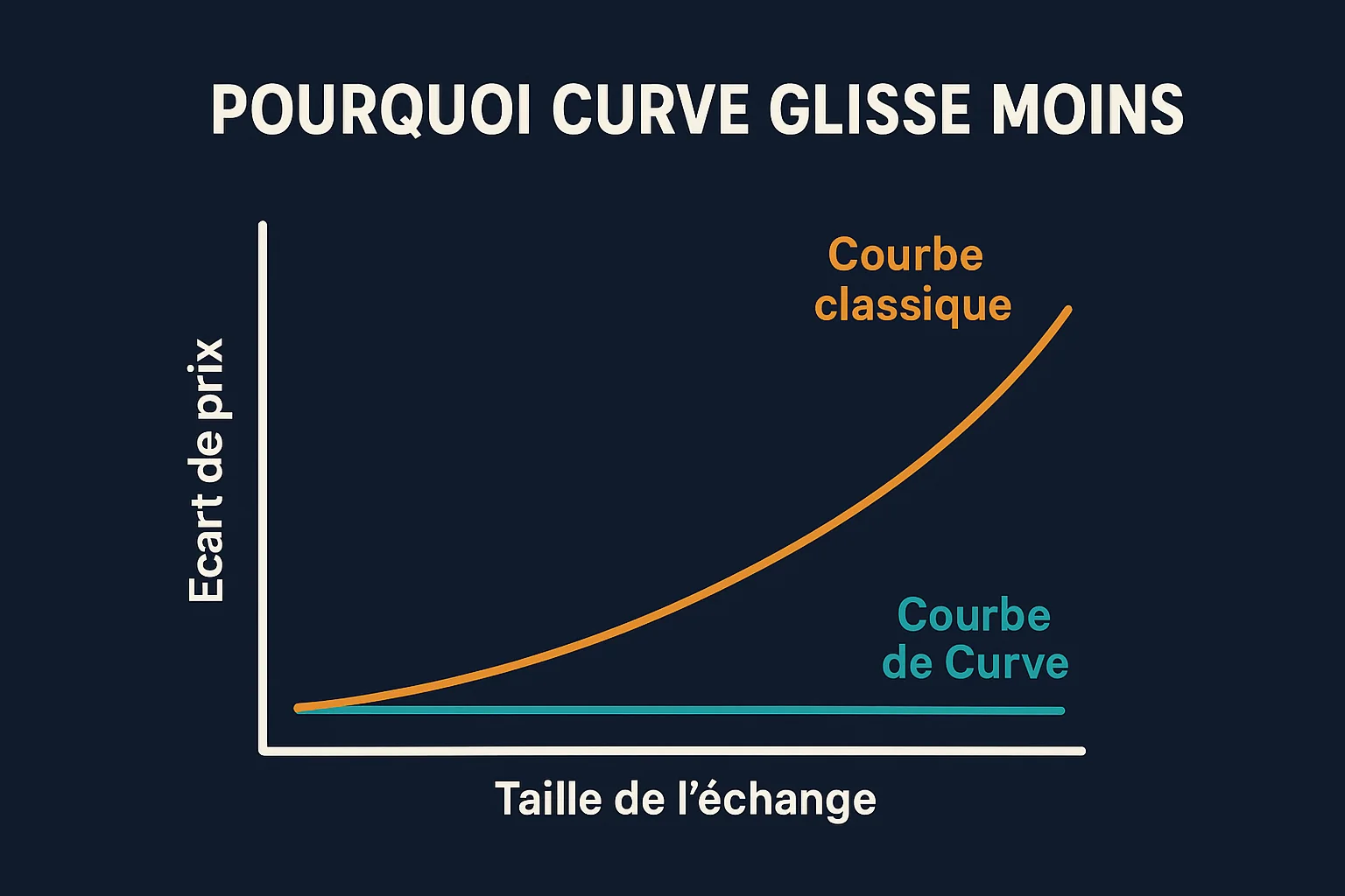 Graphique comparant l'écart de prix subi selon la taille de l'échange : la courbe classique d'un DEX généraliste grimpe fortement, tandis que la courbe de Curve reste presque plate sur les actifs de même valeur