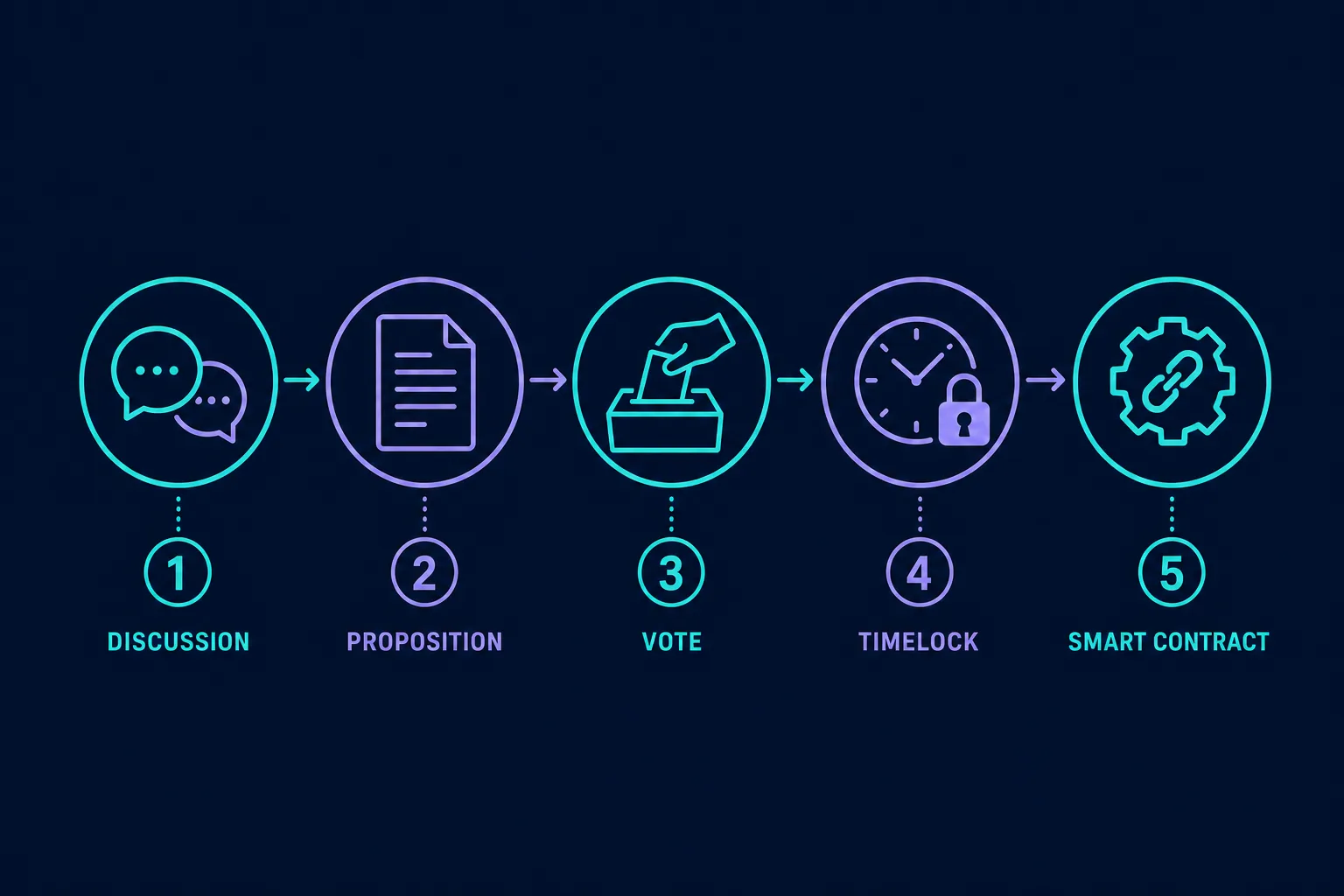 Infographie du cycle de vote dans une DAO en cinq étapes : discussion sur le forum, proposition formelle, vote pondéré par les jetons de gouvernance, délai de sécurité du timelock, puis exécution automatique par le smart contract