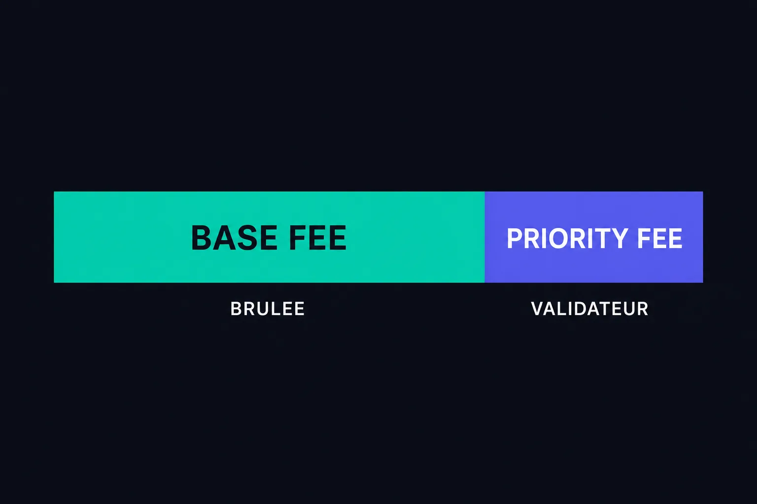 Décomposition d'une gas fee Ethereum : la base fee est brûlée, la priority fee va au validateur