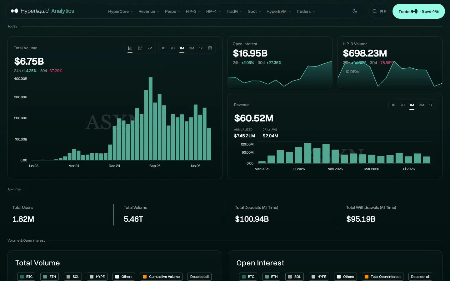 Tableau de bord Hyperliquid : 6,75 milliards de dollars de volume, 16,95 milliards d'intérêt ouvert, 1,82 million d'utilisateurs