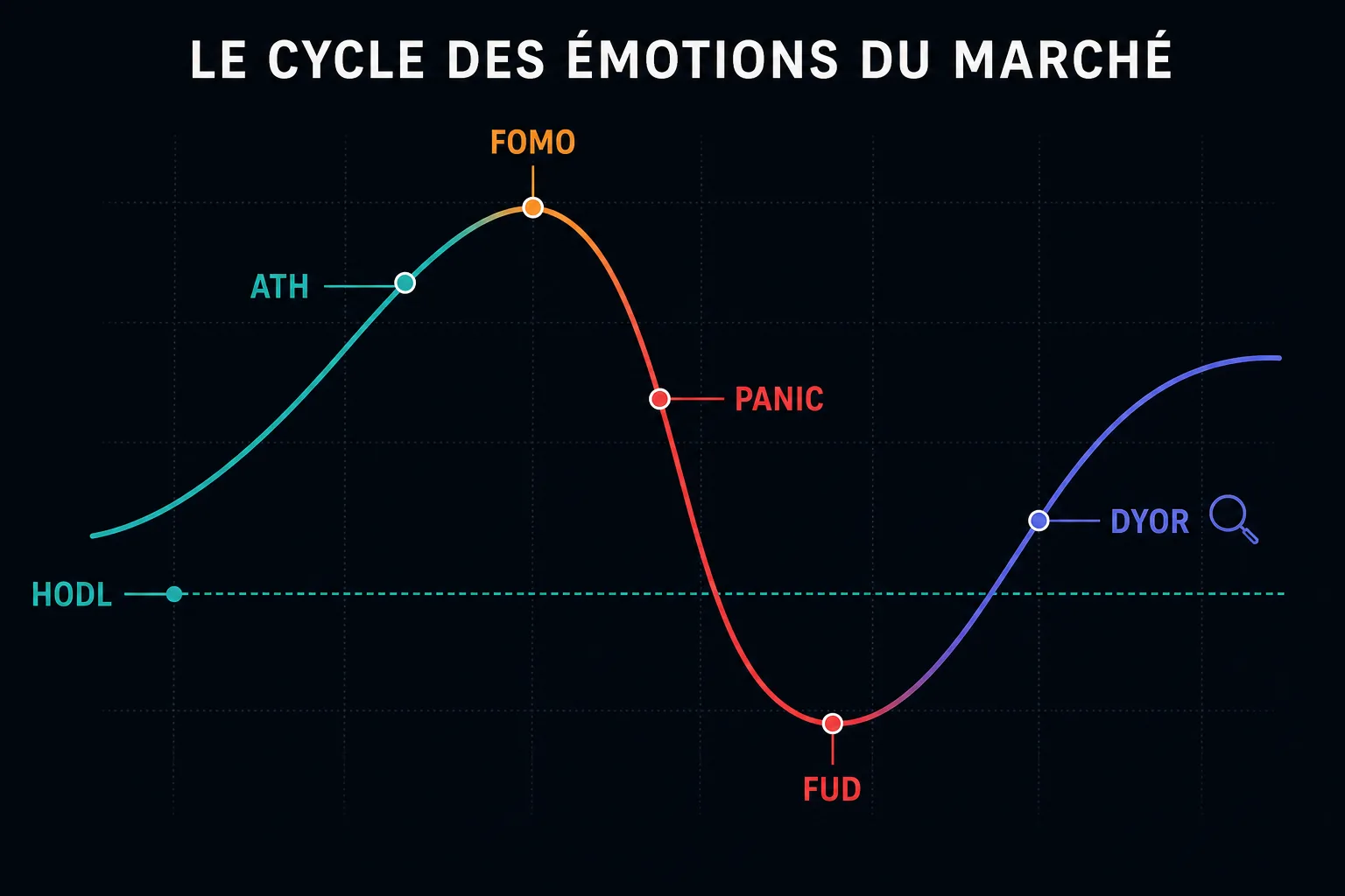 Infographie du cycle des émotions du marché crypto avec les termes de jargon placés sur la courbe : ATH et FOMO au sommet, panique et FUD dans le creux, HODL en ligne horizontale et DYOR sur la reprise