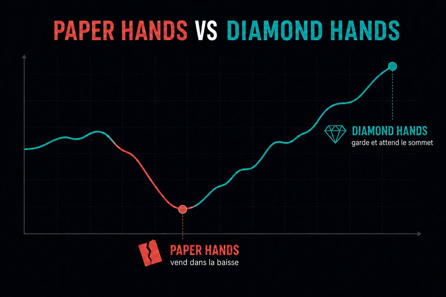Infographie comparant paper hands et diamond hands sur une même courbe de prix crypto : vente dans le creux à gauche, conservation jusqu'au sommet à droite