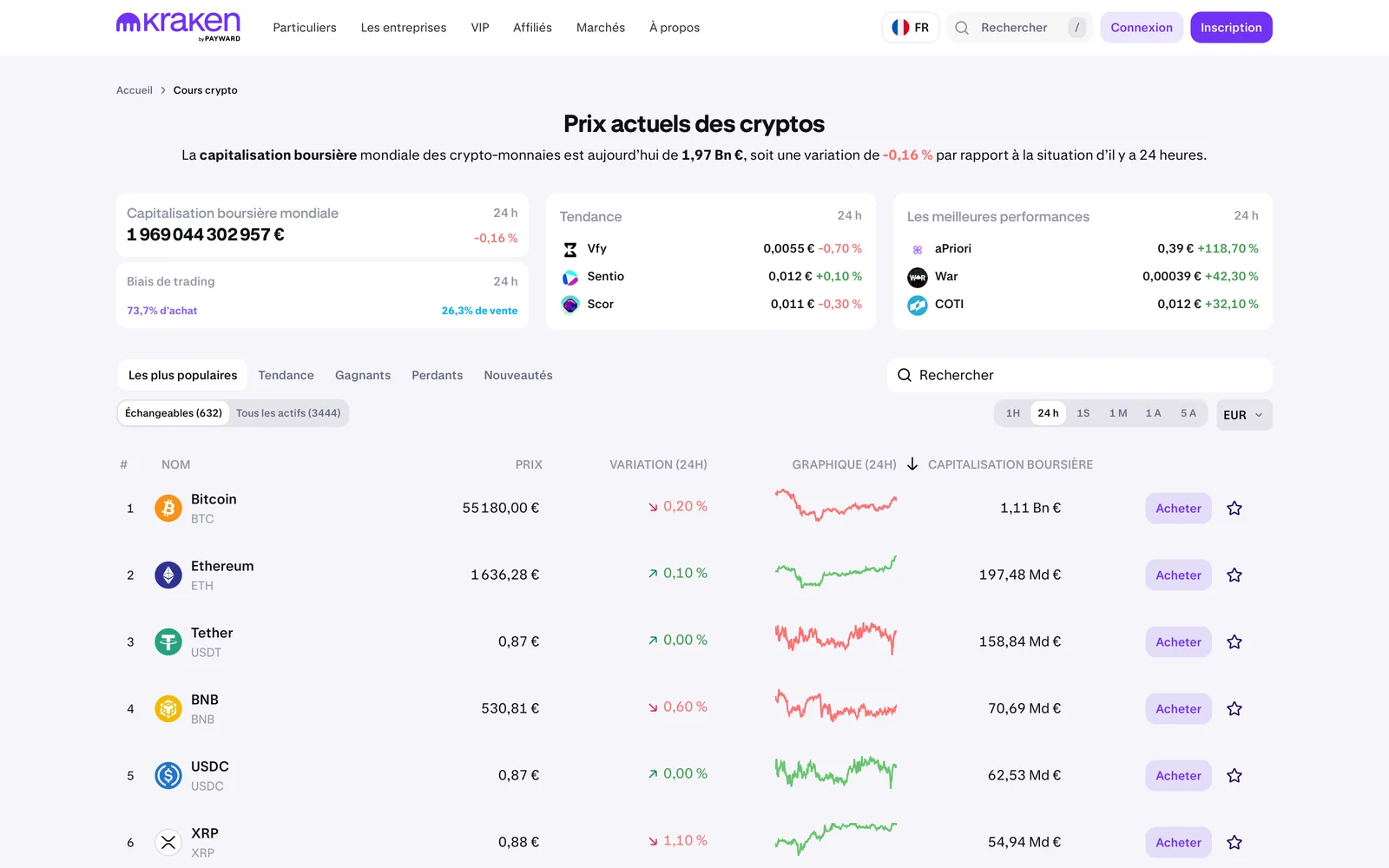 Page des cours crypto de Kraken en français affichant les prix en euros, la capitalisation mondiale et le compteur de 632 actifs échangeables sur 3444 suivis