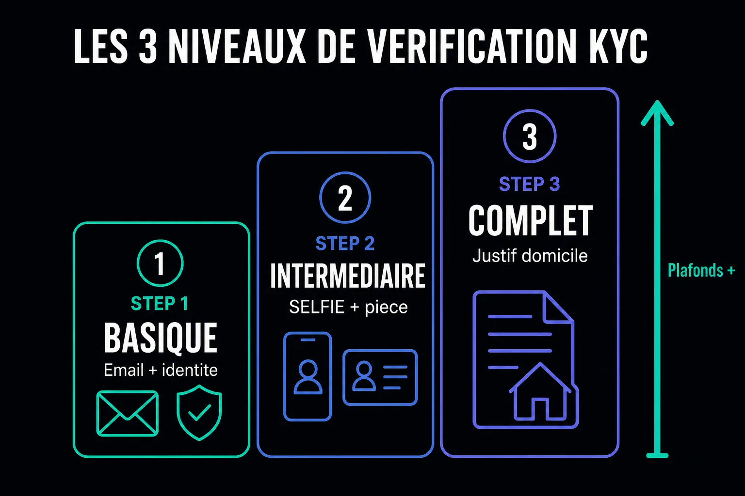 Les trois niveaux de vérification KYC sur une plateforme crypto : basique, intermédiaire et complet