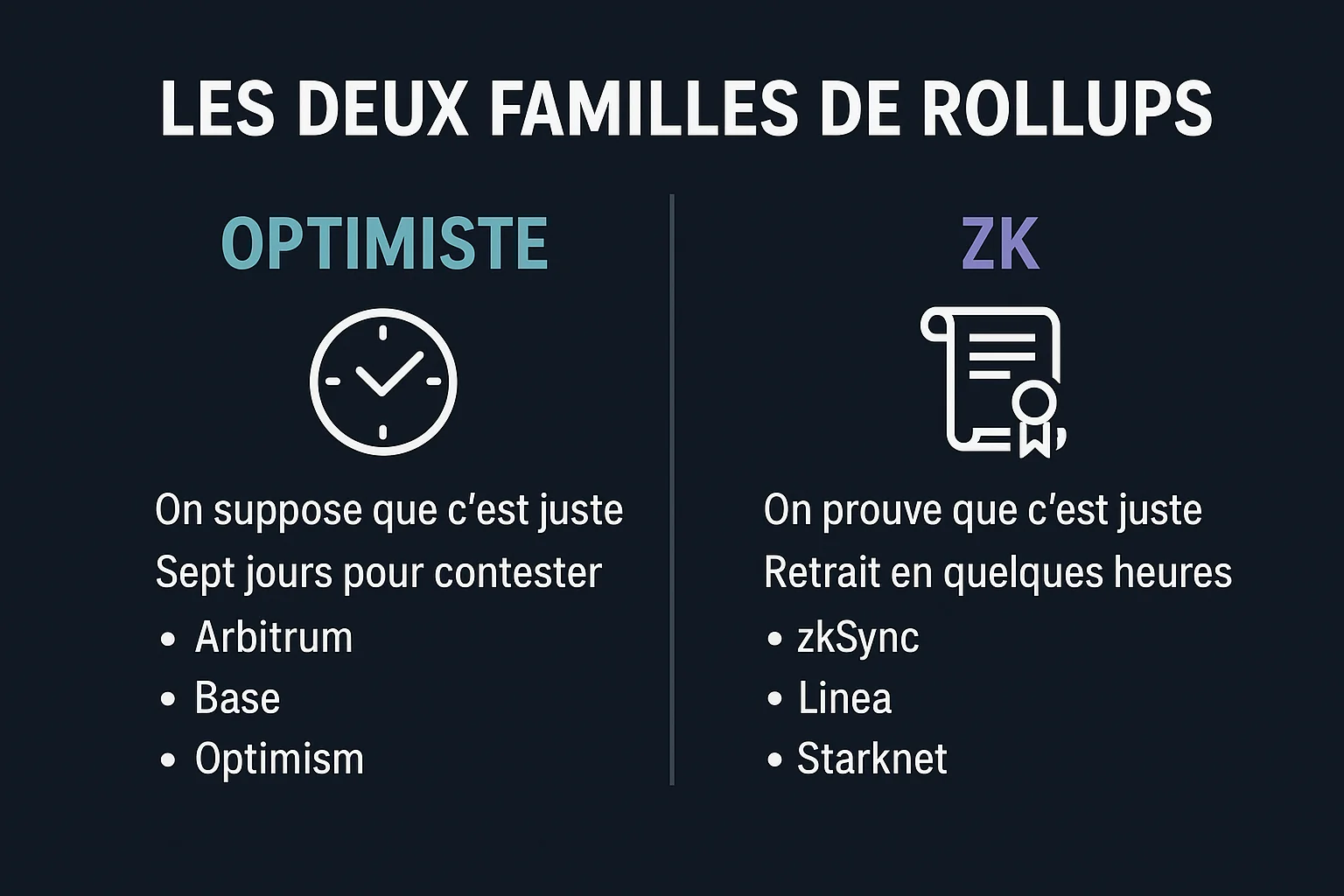 Infographie comparant les deux familles de rollups Ethereum : les rollups optimistes qui supposent le résultat correct avec sept jours pour le contester, et les rollups ZK qui fournissent une preuve mathématique permettant un retrait en quelques heures