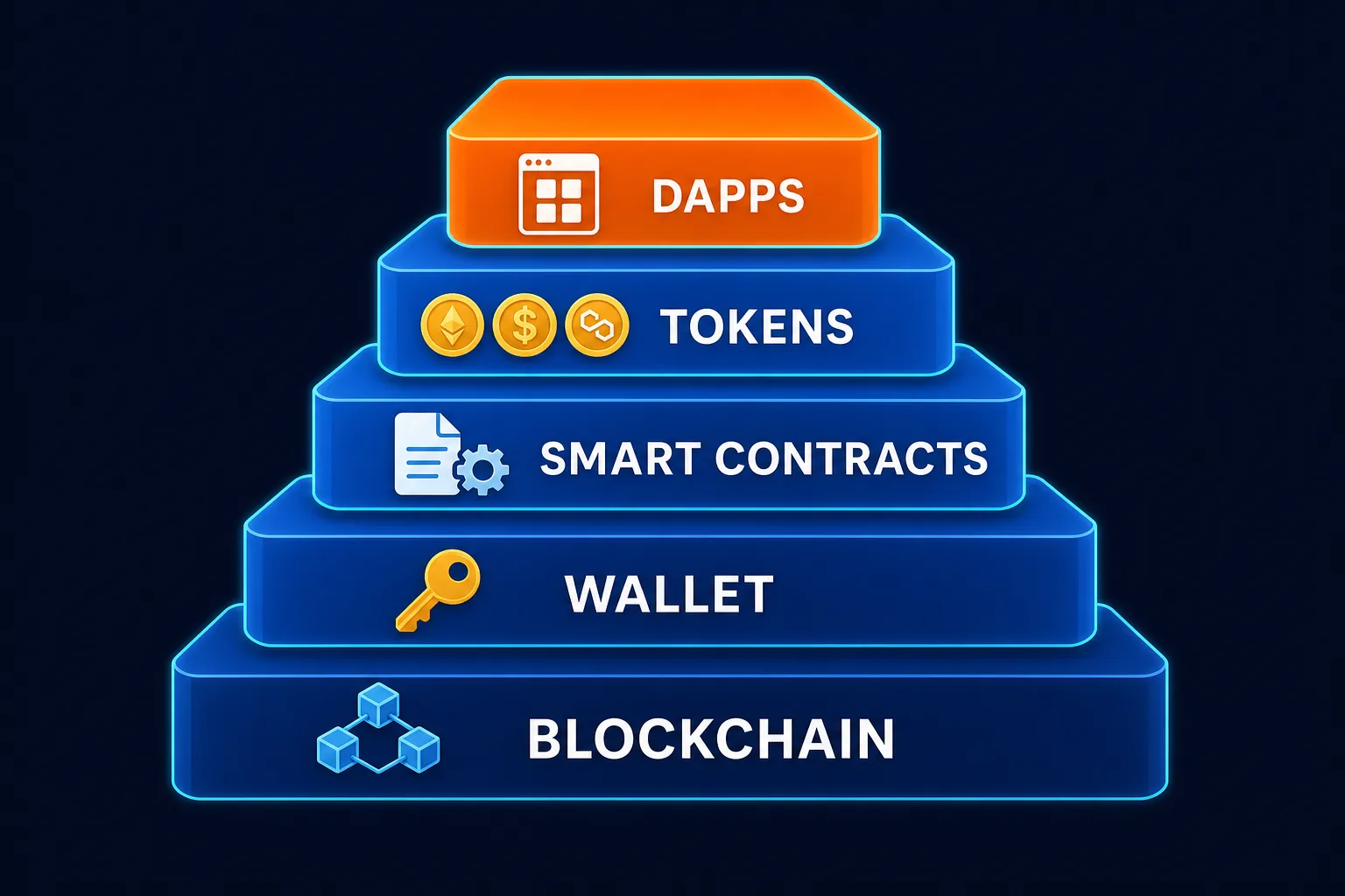 Infographie des cinq briques du Web3 empilées : la blockchain comme registre, le wallet comme compte, les smart contracts comme règles, les tokens comme actifs et les dApps comme applications