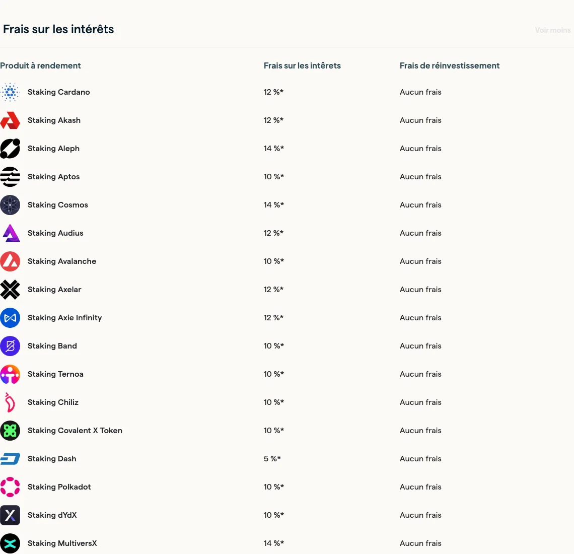 Grille Meria des frais sur les intérêts : commission de 10 à 14 % sur le staking de Cardano, Akash, Aleph, Aptos, Cosmos et autres, réinvestissement sans frais