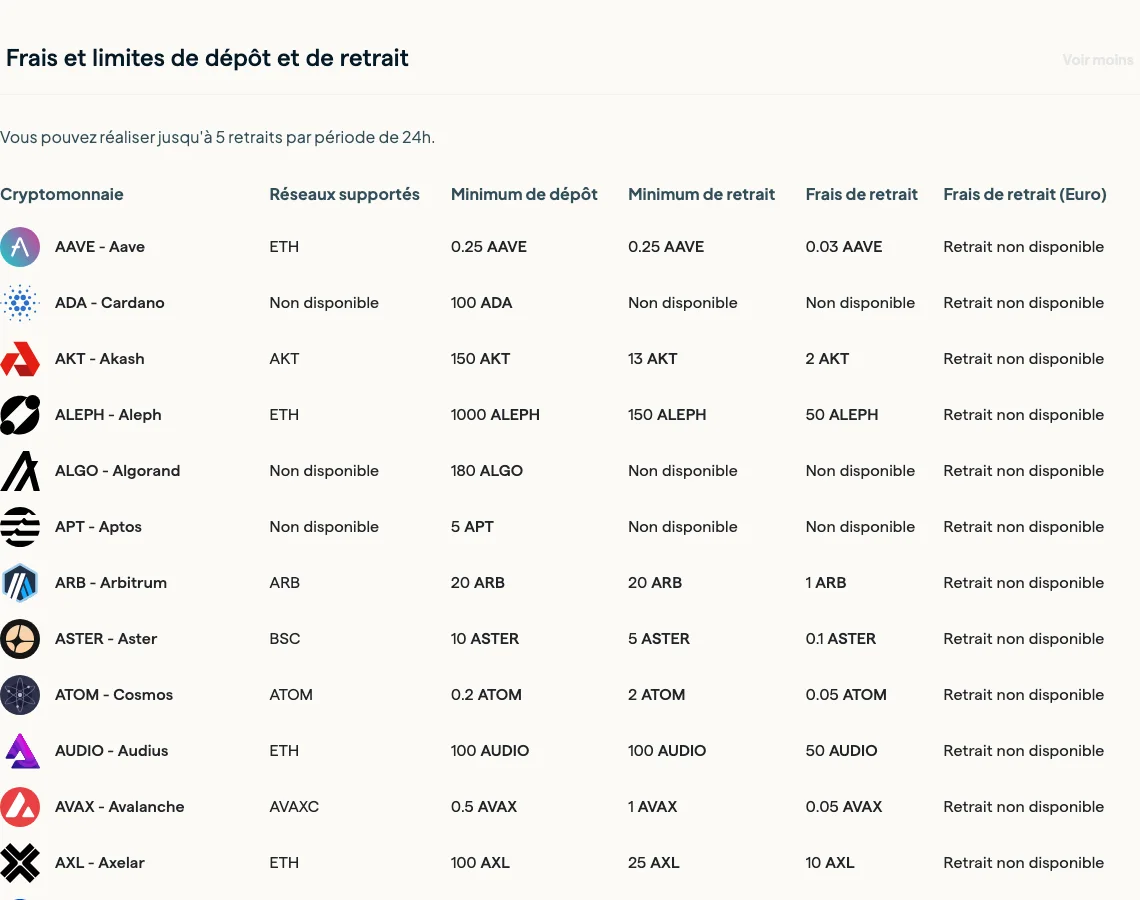 Grille Meria des frais et limites de dépôt et de retrait par crypto : minimum de dépôt, minimum de retrait, frais de retrait fixes, 5 retraits par 24 heures