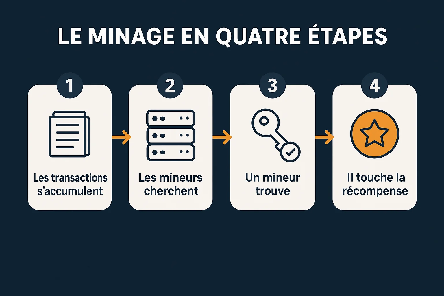 Infographie du minage en quatre étapes : accumulation des transactions en attente, recherche par les mineurs, découverte de la solution par l'un d'eux, puis versement de la récompense