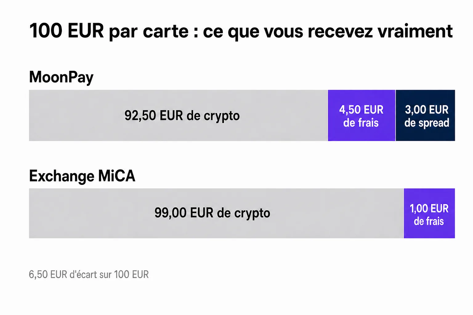 Infographie comparant 100 euros achetés par carte sur MoonPay, 92,50 euros de crypto après 4,50 euros de frais et 3 euros de spread, contre 99 euros sur un exchange agréé MiCA