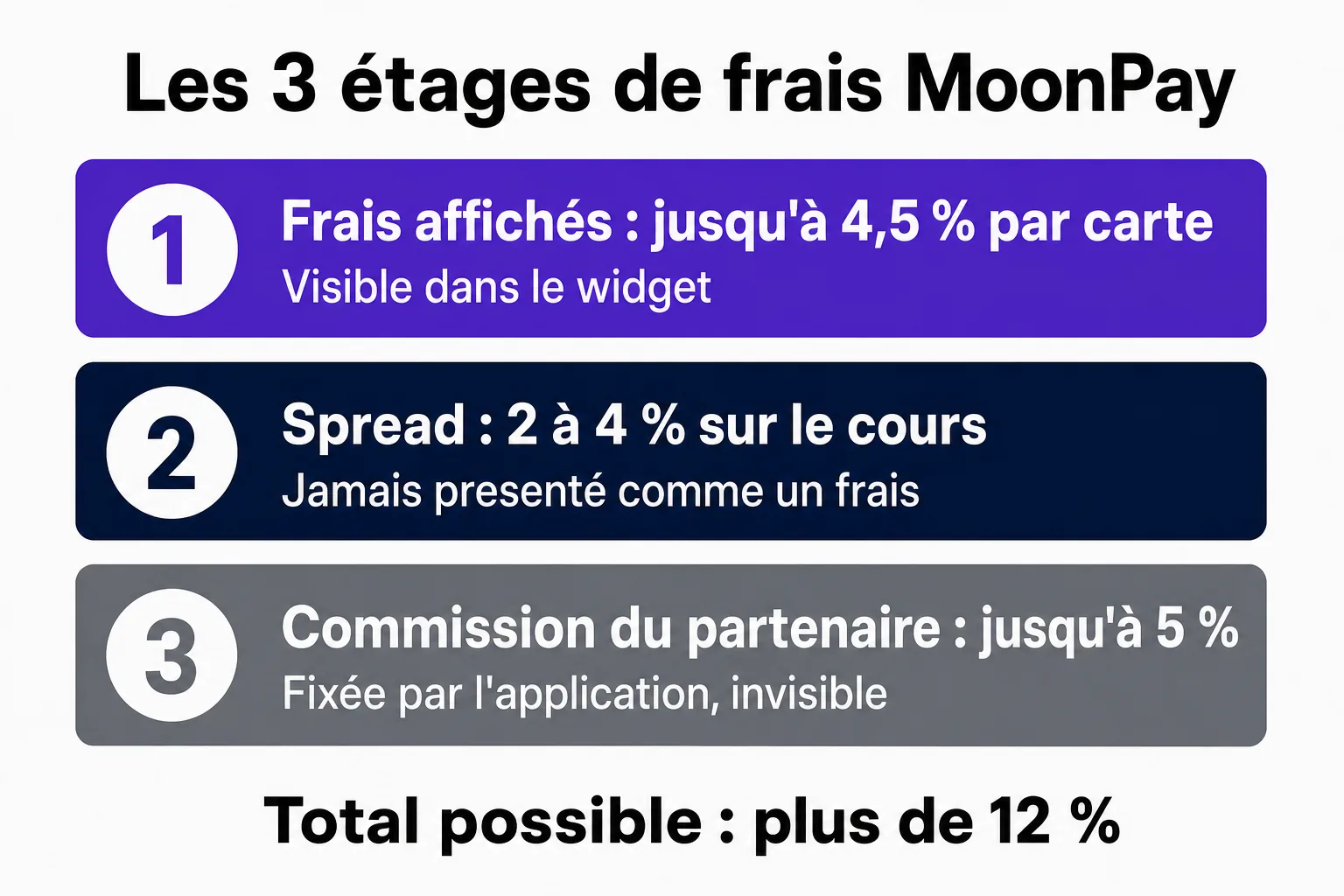 Infographie des trois étages de frais MoonPay, frais affichés jusqu'à 4,5 pourcent par carte, spread de 2 à 4 pourcent invisible et commission du partenaire jusqu'à 5 pourcent