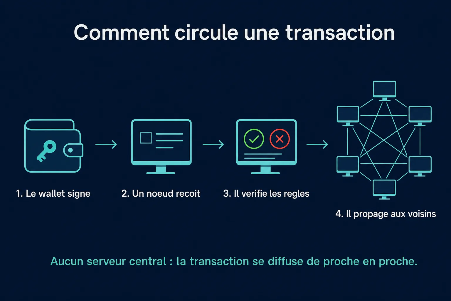 Infographie du parcours d'une transaction dans un réseau blockchain : émission depuis un wallet, réception par un nœud, vérification des règles, propagation de proche en proche vers les autres nœuds, puis inclusion dans un bloc