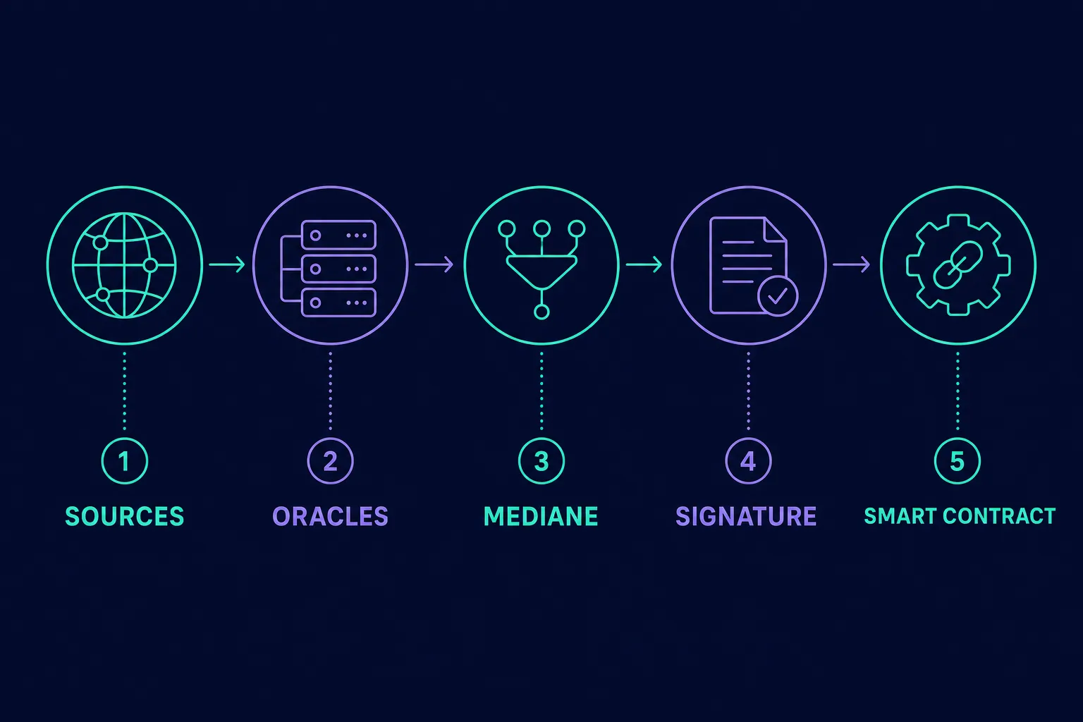 Infographie du trajet d'une donnée off-chain vers un smart contract : sources externes, nœuds d'oracle qui collectent, agrégation des valeurs, transaction signée, puis lecture par le smart contract on-chain