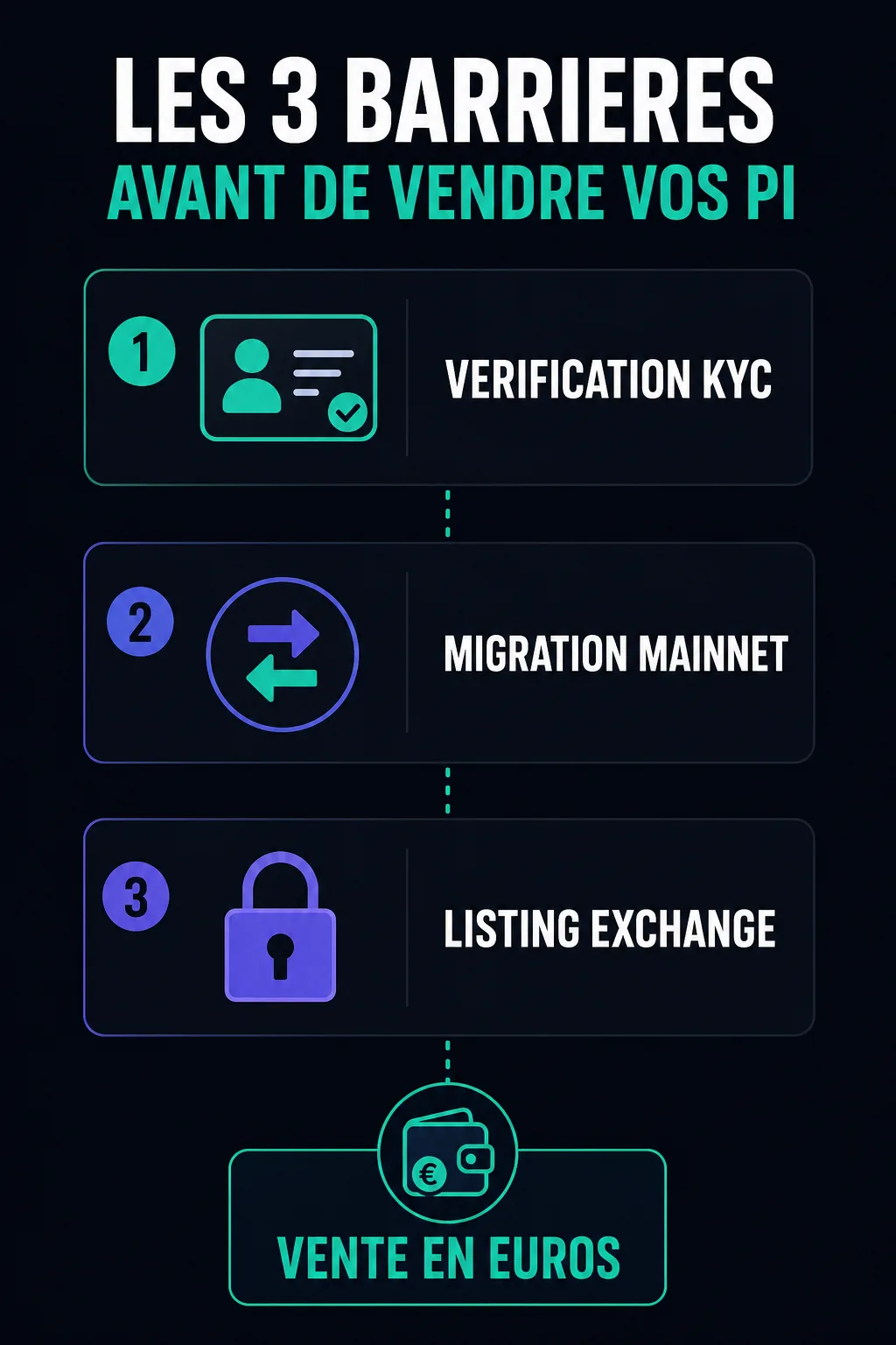 Infographie des trois barrières avant de pouvoir vendre ses Pi : vérification KYC, migration vers le mainnet, puis listing sur une plateforme d'échange