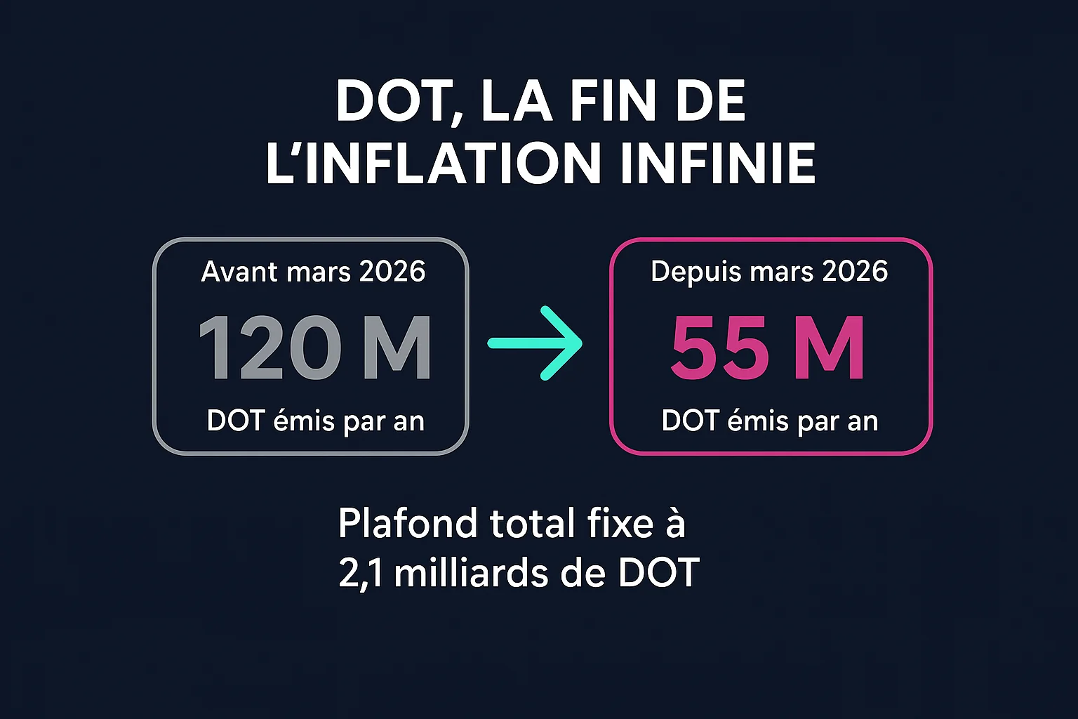 Infographie du changement d'émission du DOT : avant mars 2026, 120 millions de DOT émis par an, depuis mars 2026, 55 millions, avec un plafond total fixé à 2,1 milliards d'unités
