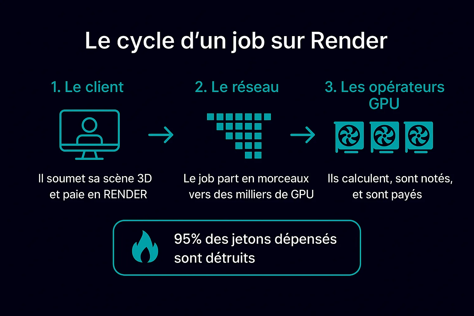 Schéma du cycle d'un job sur Render Network : le client soumet une scène 3D et paie en RENDER, le réseau la découpe vers des milliers de GPU, 95 % des jetons dépensés sont détruits