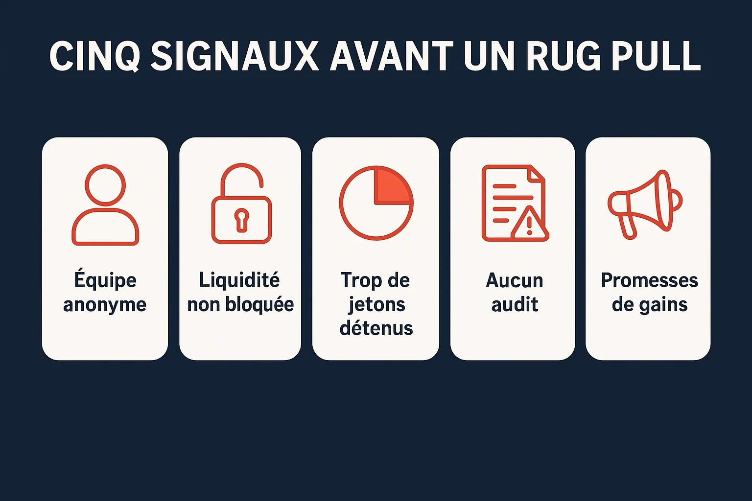 Infographie des cinq signaux d'alerte avant un rug pull : équipe anonyme, liquidité non bloquée, trop de jetons détenus par l'équipe, absence d'audit et promesses de gains