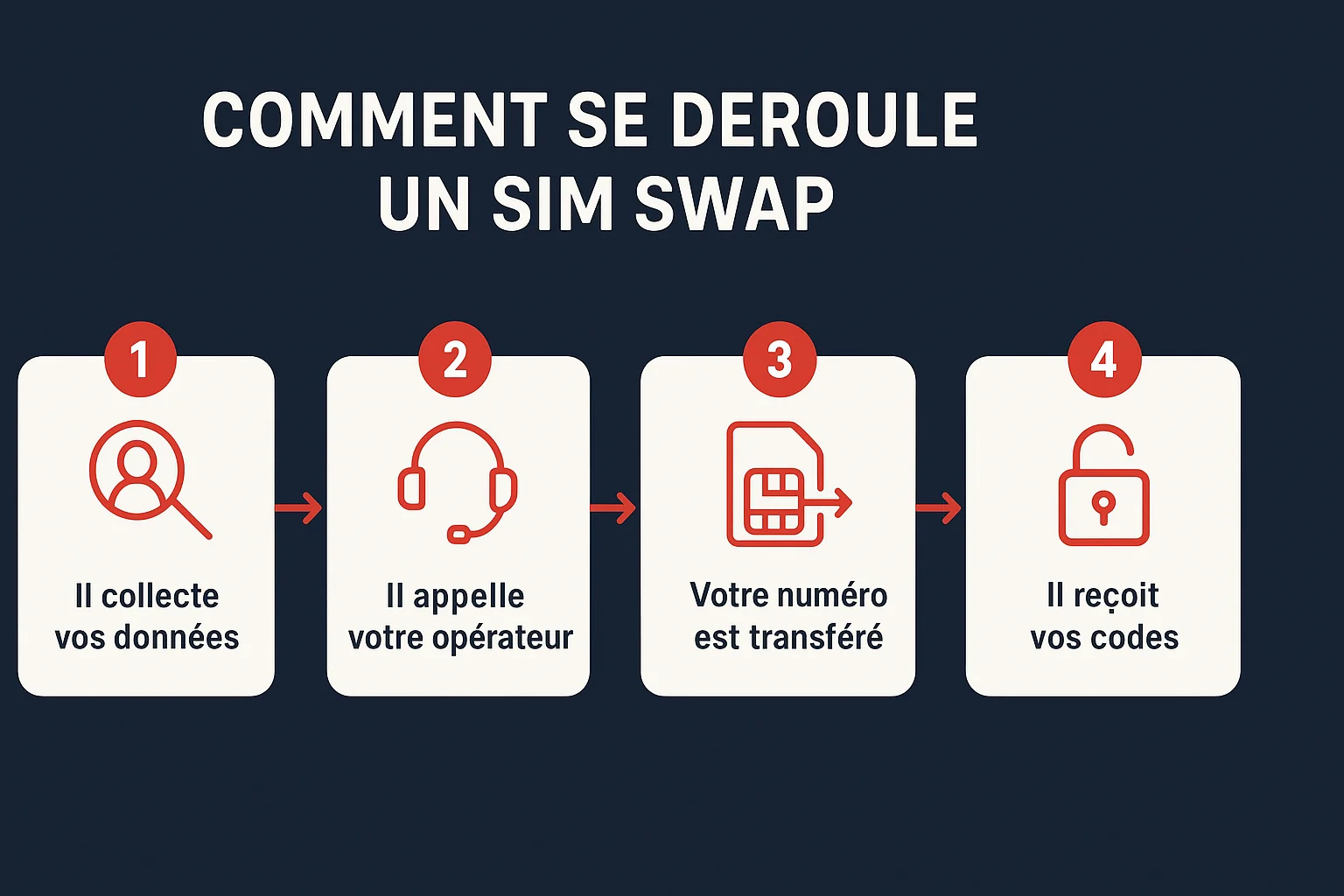 Infographie des quatre étapes d'un SIM swapping : collecte des données personnelles, appel à l'opérateur en se faisant passer pour la victime, transfert du numéro sur une nouvelle carte SIM, réception des codes de validation