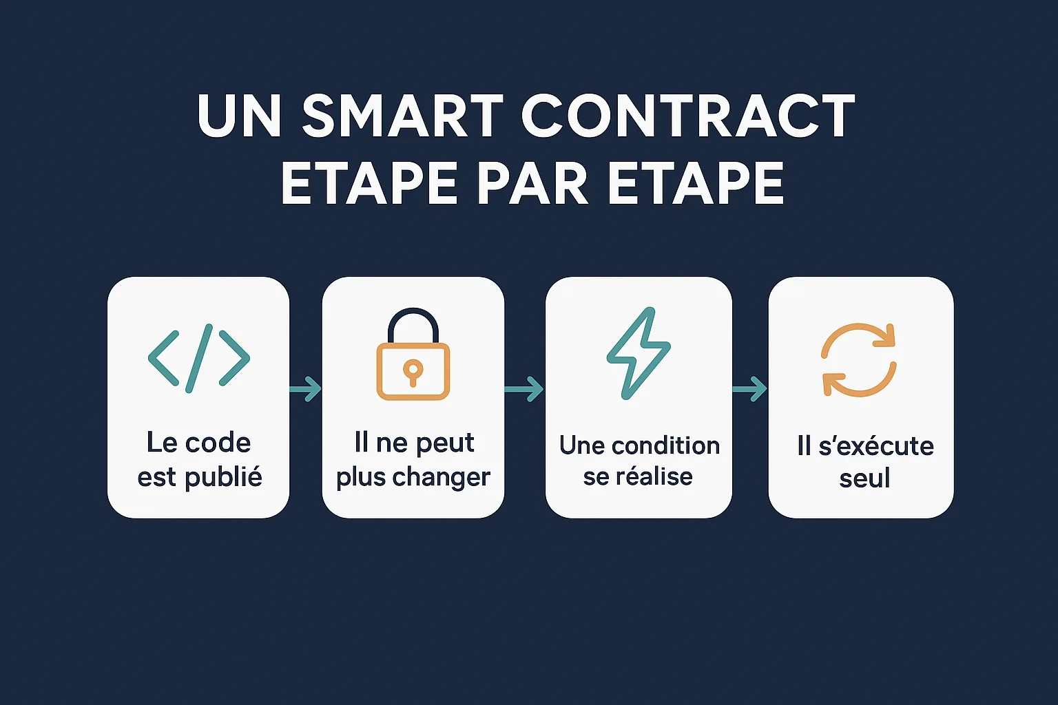 Infographie du cycle de vie d'un smart contract en quatre étapes : publication du code sur la blockchain, verrouillage définitif, réalisation d'une condition, puis exécution automatique sans intervention humaine