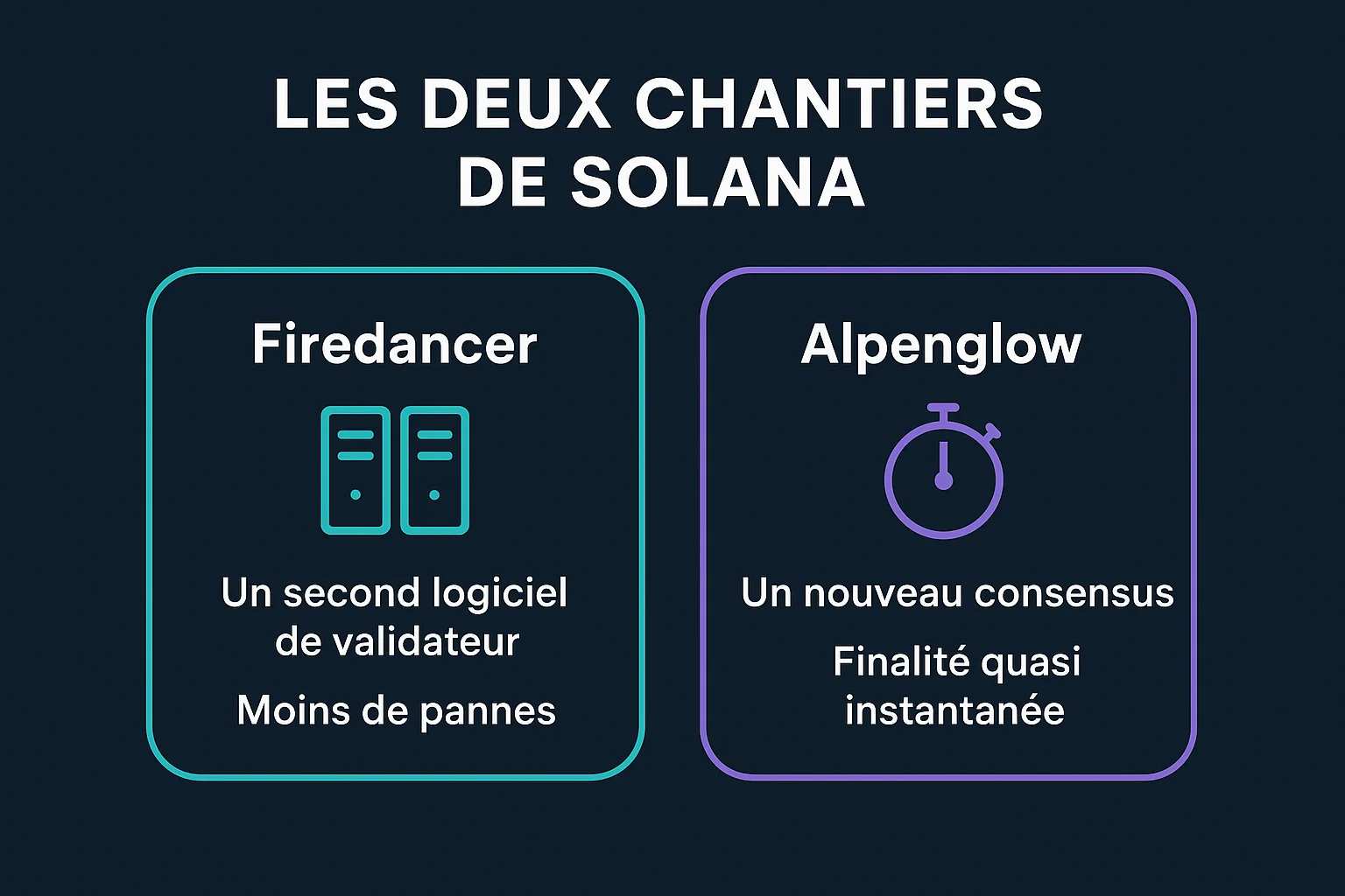 Infographie des deux chantiers de Solana : Firedancer, un second logiciel de validateur destiné à réduire les pannes, et Alpenglow, un nouveau consensus visant une finalité quasi instantanée