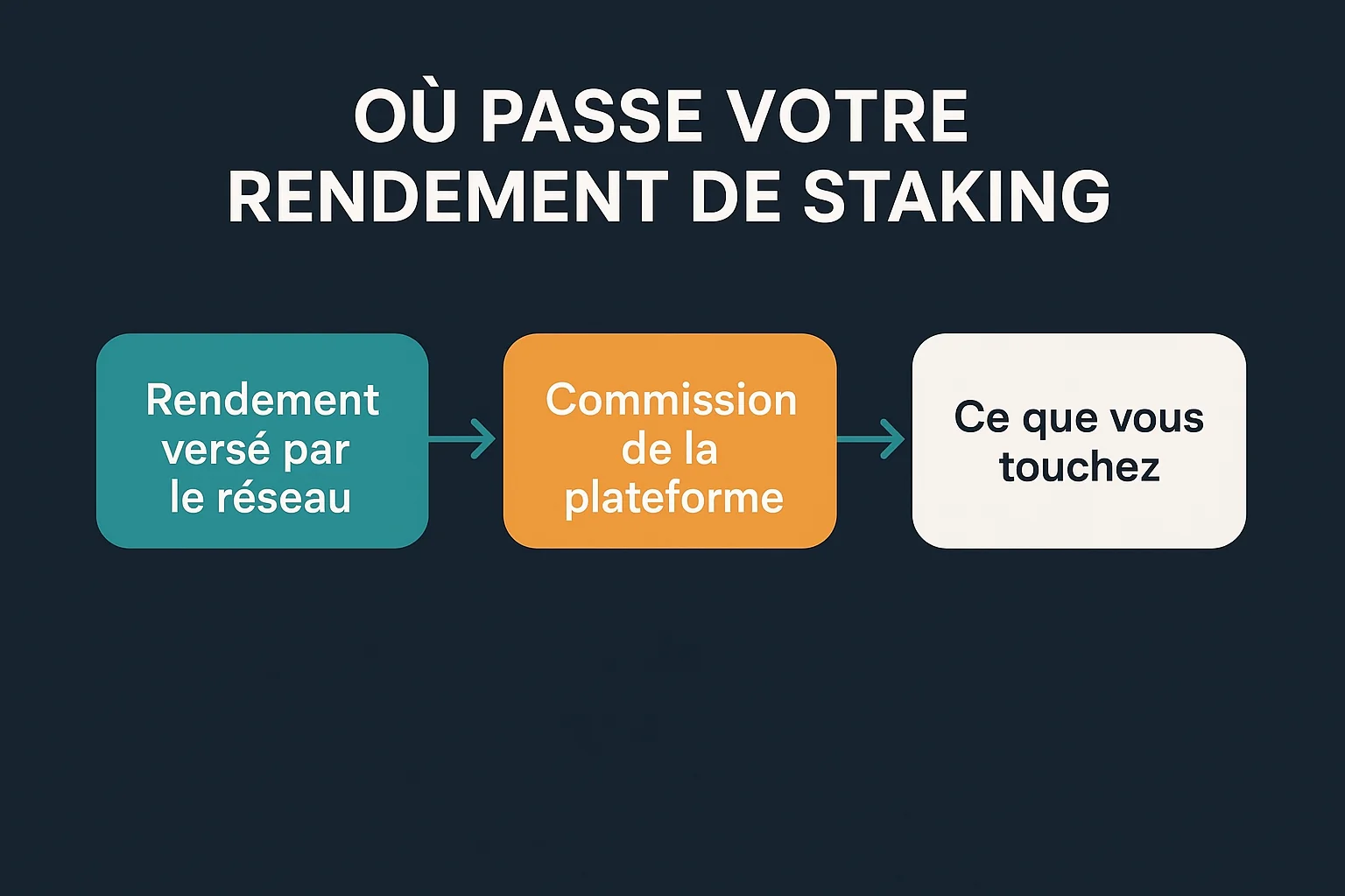 Infographie du circuit du rendement de staking sur une plateforme : le réseau verse un rendement, la plateforme prélève sa commission, l'utilisateur touche le solde