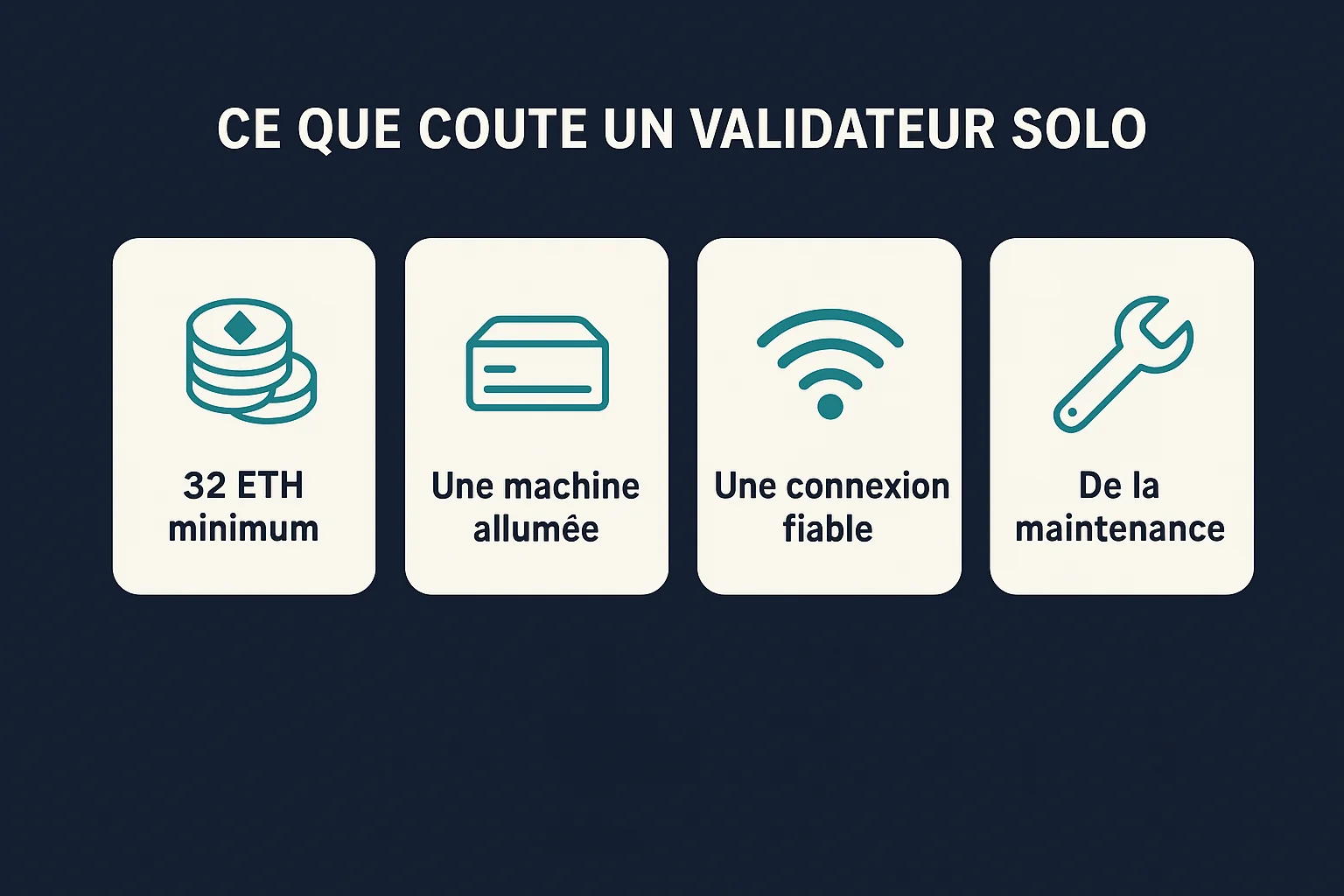 Infographie des quatre coûts d'un validateur Ethereum en solo : 32 ETH minimum immobilisés, une machine allumée en permanence, une connexion internet fiable et de la maintenance régulière