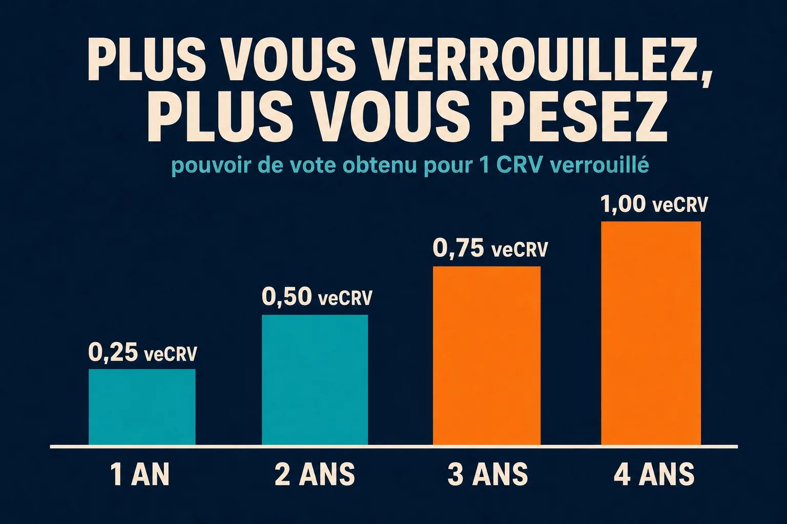 Graphique du pouvoir de vote obtenu pour 1 CRV verrouillé sur Curve selon la durée : 0,25 veCRV pour un an, 0,50 pour deux ans, 0,75 pour trois ans et 1,00 veCRV pour quatre ans