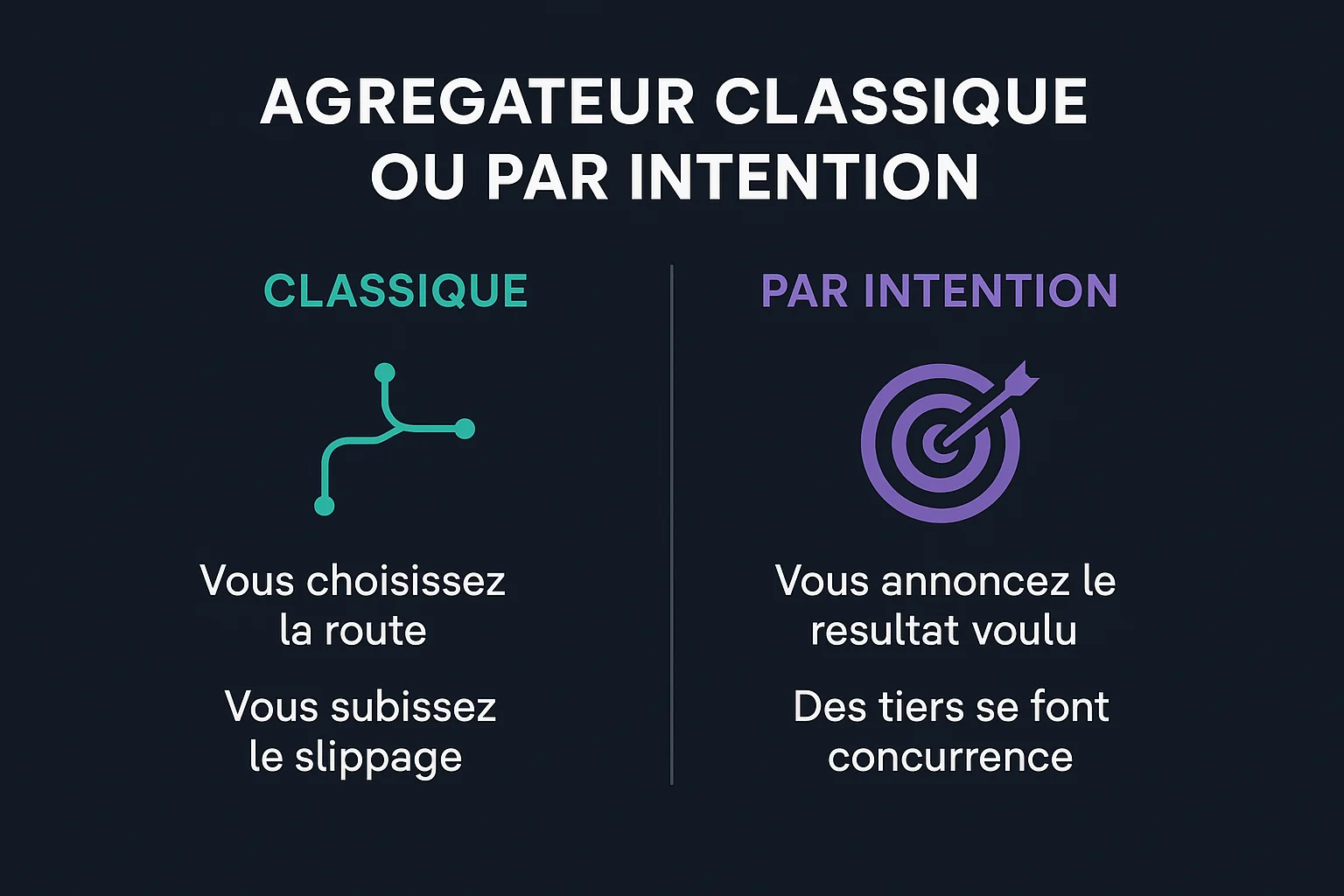 Infographie comparant un agrégateur classique, où l'utilisateur choisit la route et subit le slippage, et un système par intentions, où l'utilisateur annonce le résultat voulu et laisse des tiers se faire concurrence pour l'exécuter