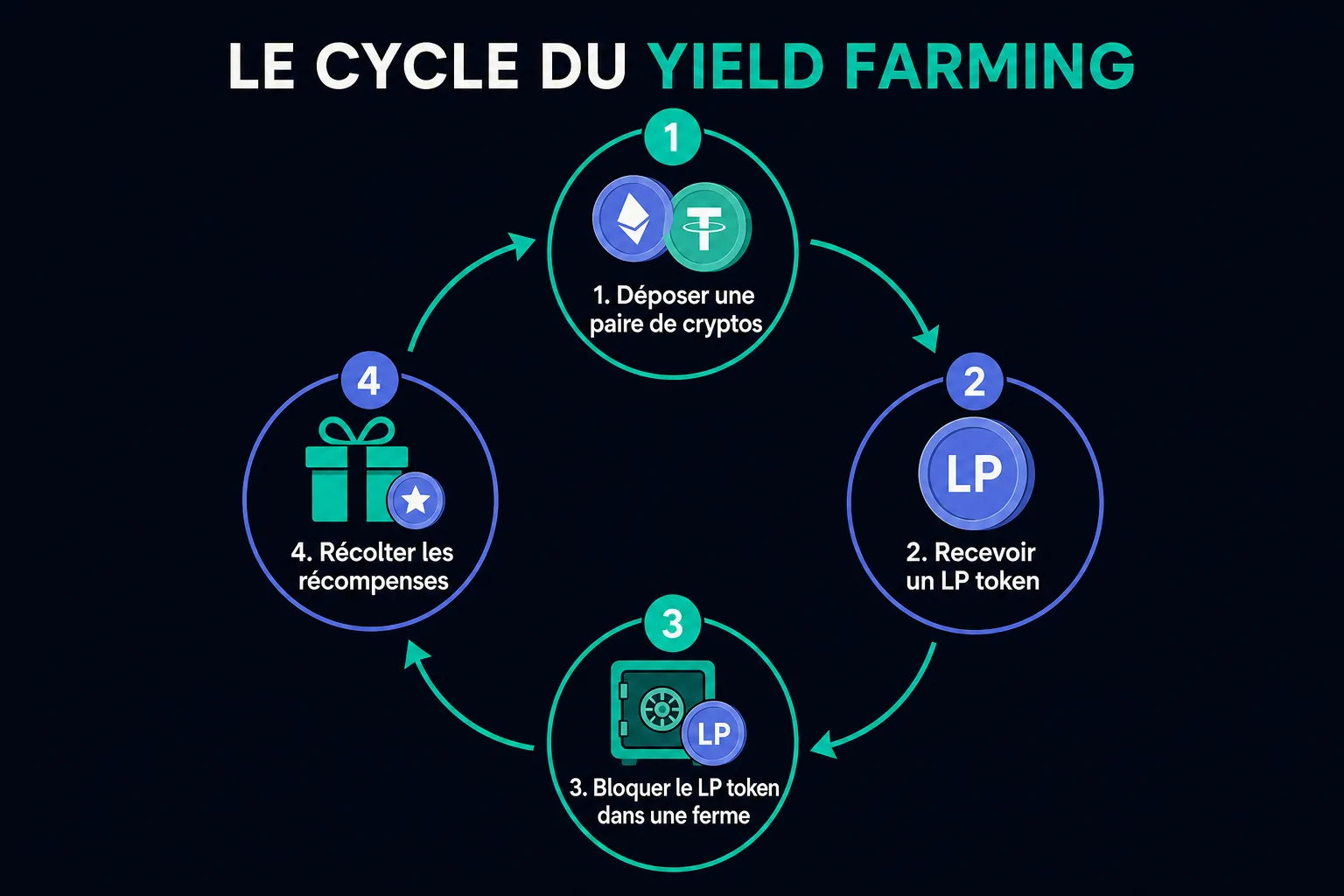 Infographie du cycle du yield farming en quatre étapes : déposer une paire de cryptos, recevoir un LP token, bloquer le LP token dans une ferme, récolter les récompenses