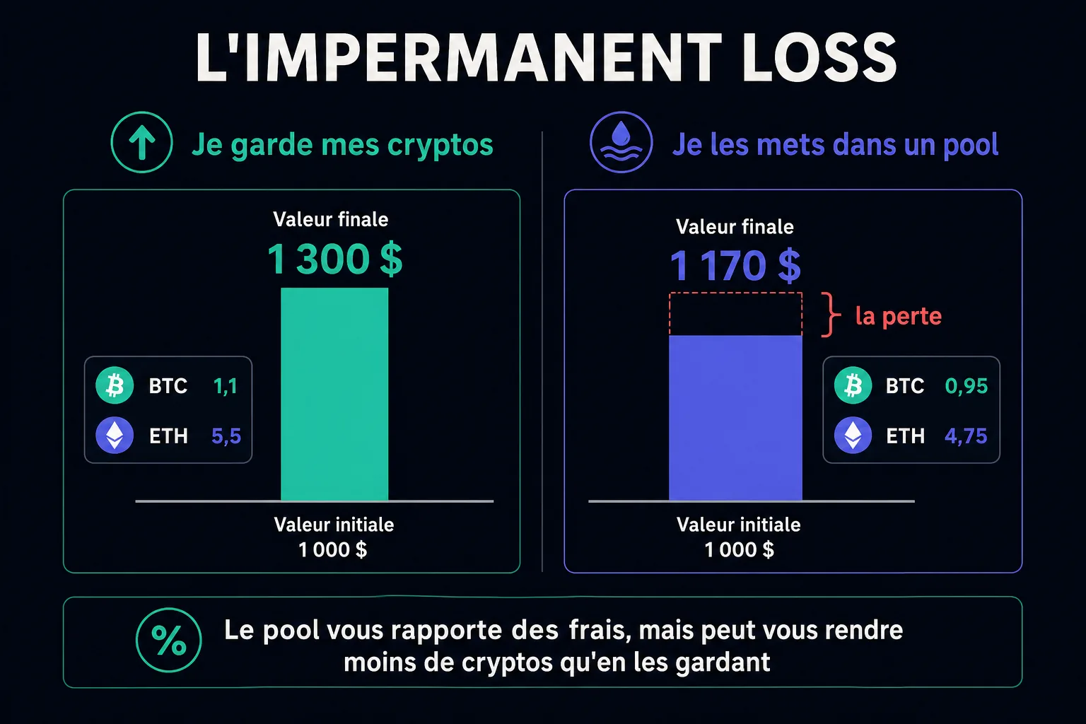 Infographie expliquant l'impermanent loss : comparaison entre garder ses cryptos et les placer dans un pool de liquidité, avec la perte représentée par l'écart entre les deux